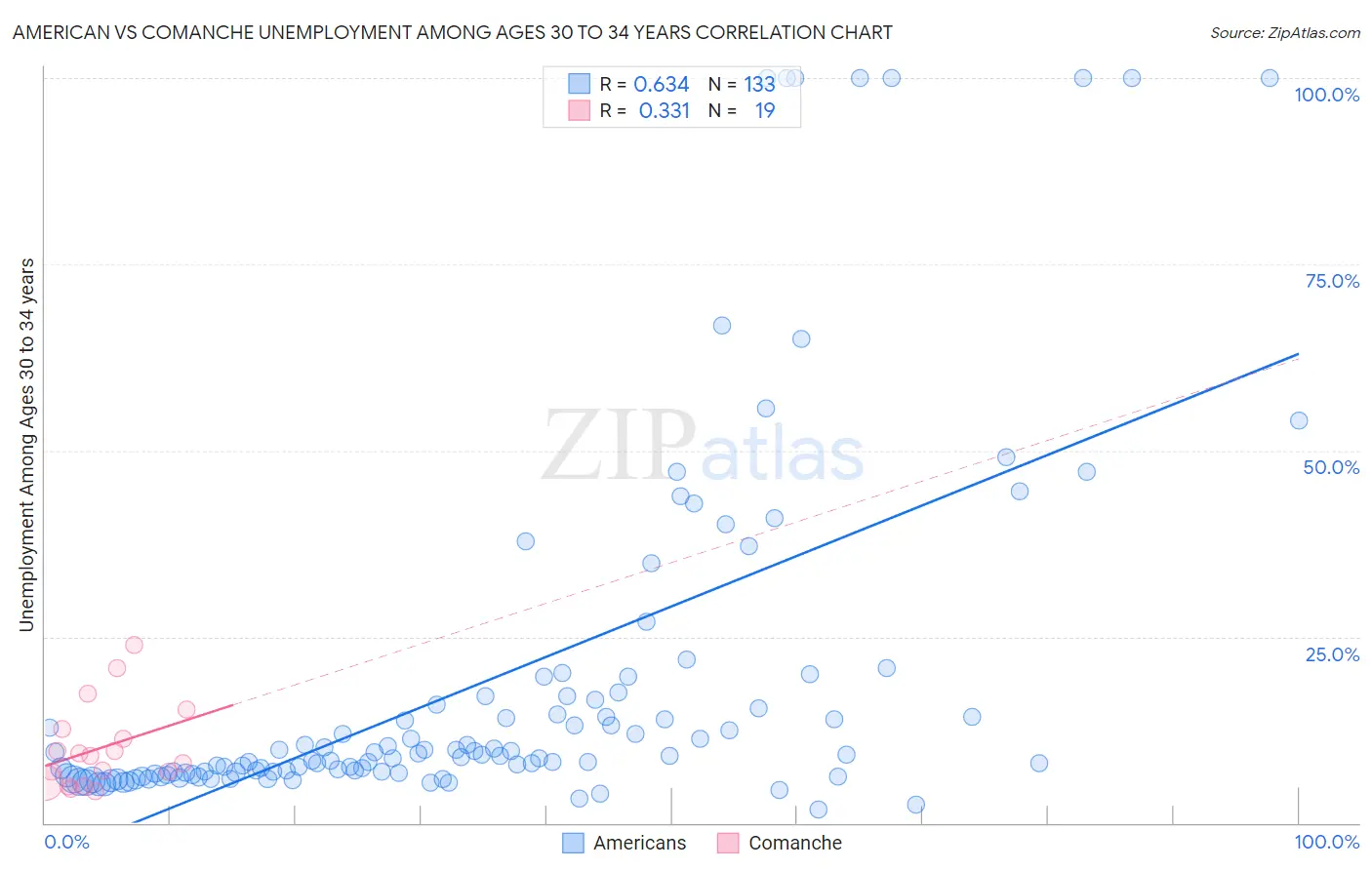 American vs Comanche Unemployment Among Ages 30 to 34 years