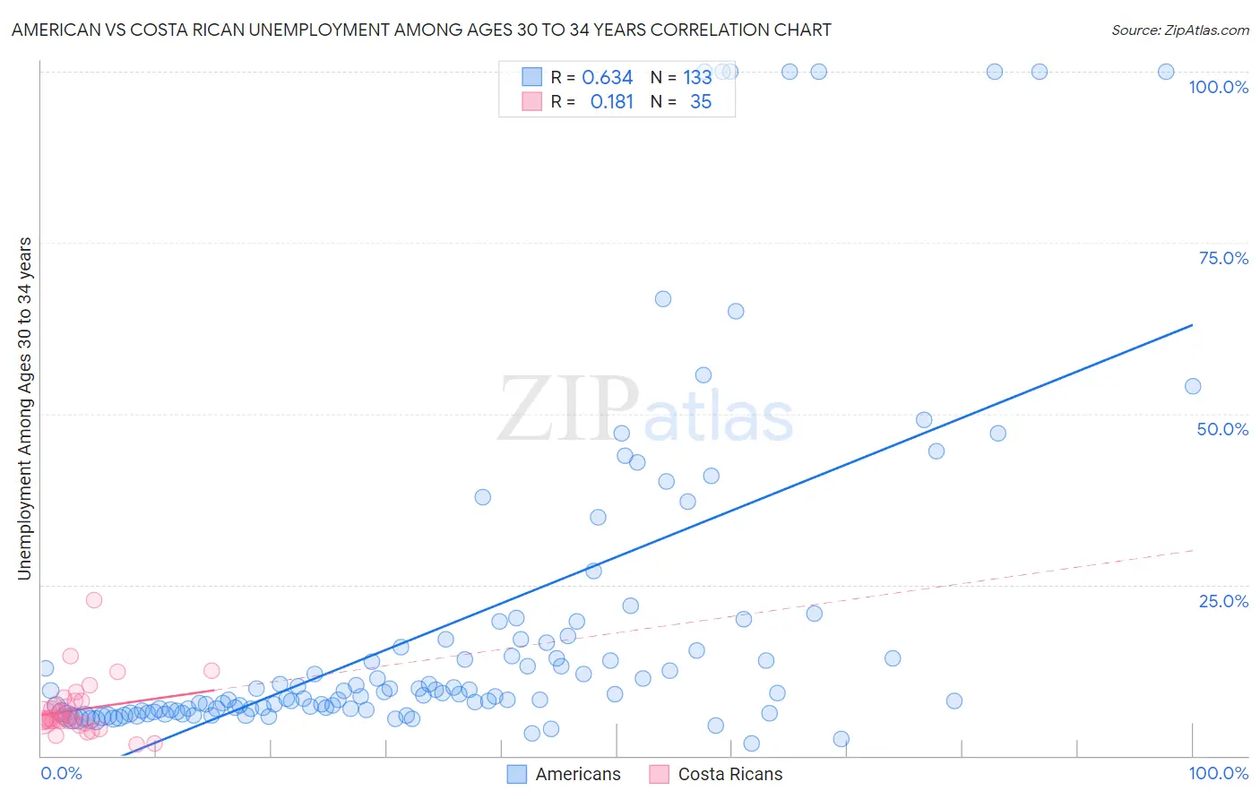 American vs Costa Rican Unemployment Among Ages 30 to 34 years