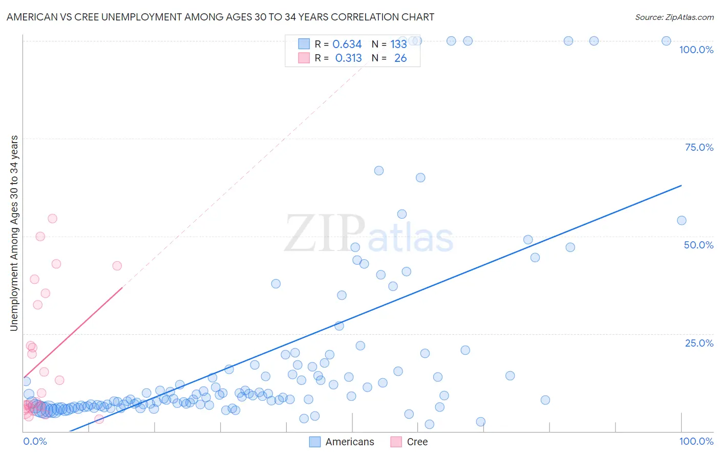 American vs Cree Unemployment Among Ages 30 to 34 years