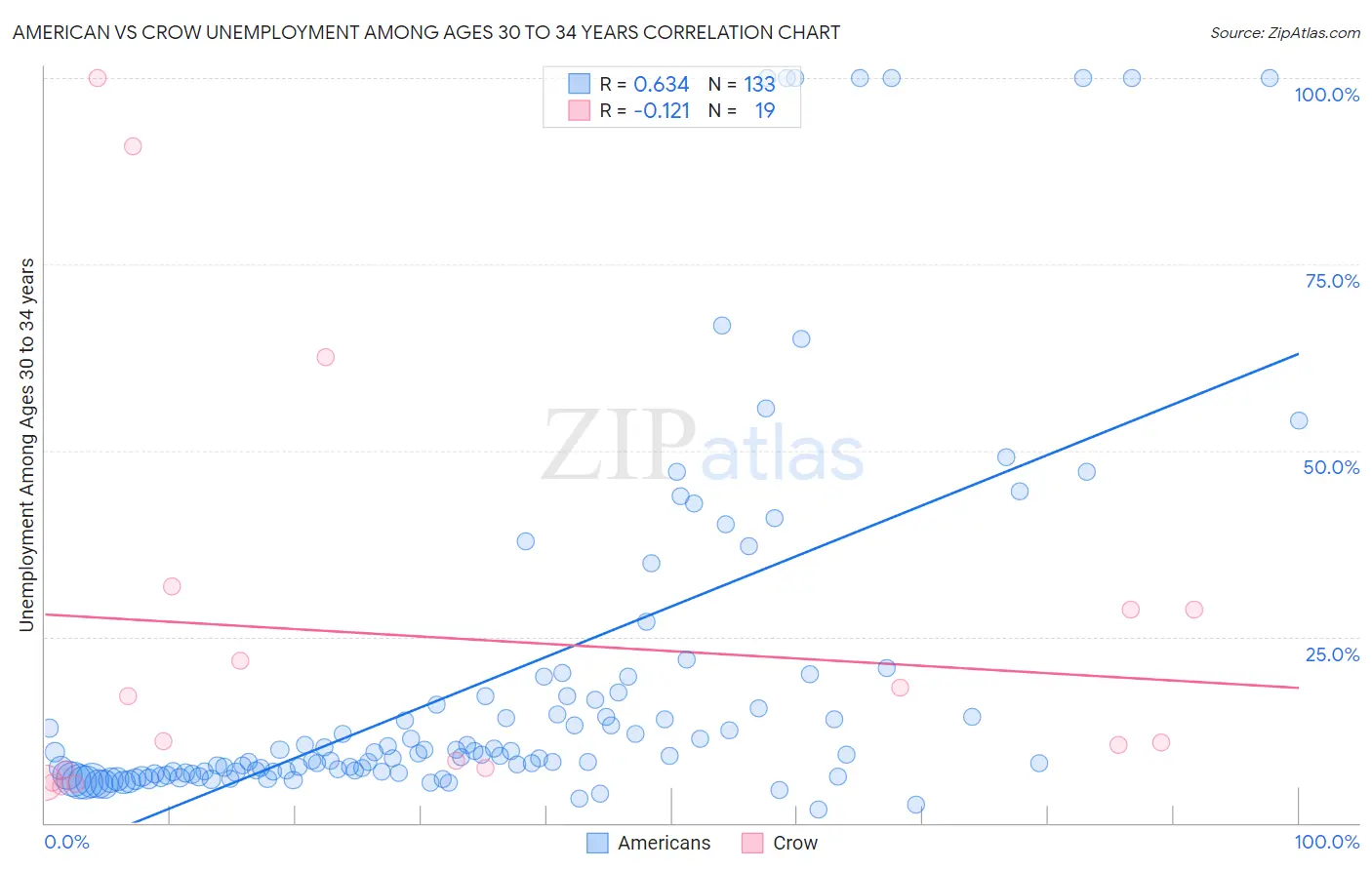 American vs Crow Unemployment Among Ages 30 to 34 years