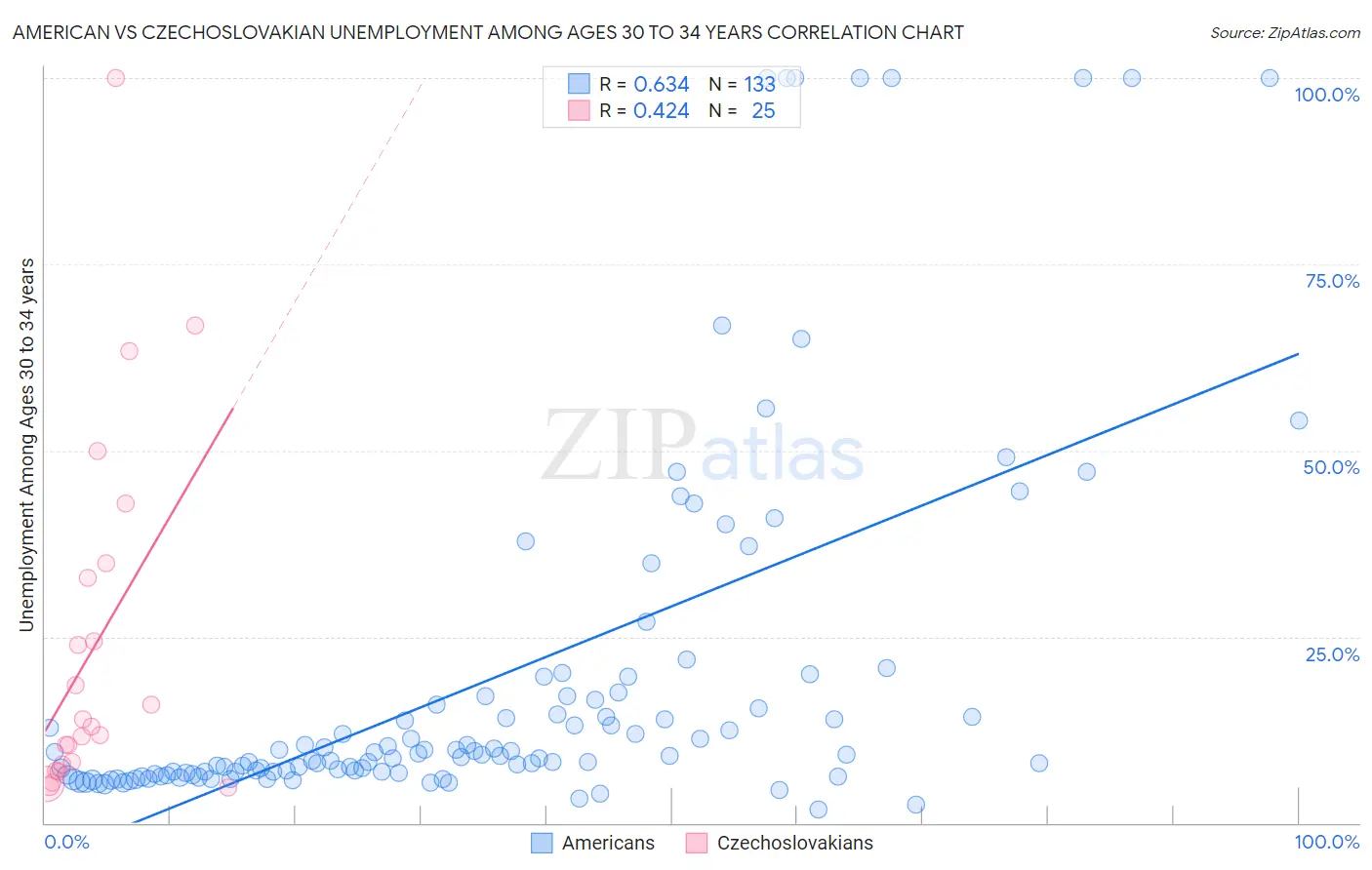 American vs Czechoslovakian Unemployment Among Ages 30 to 34 years