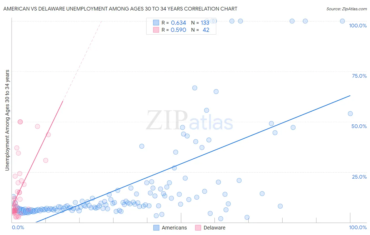 American vs Delaware Unemployment Among Ages 30 to 34 years