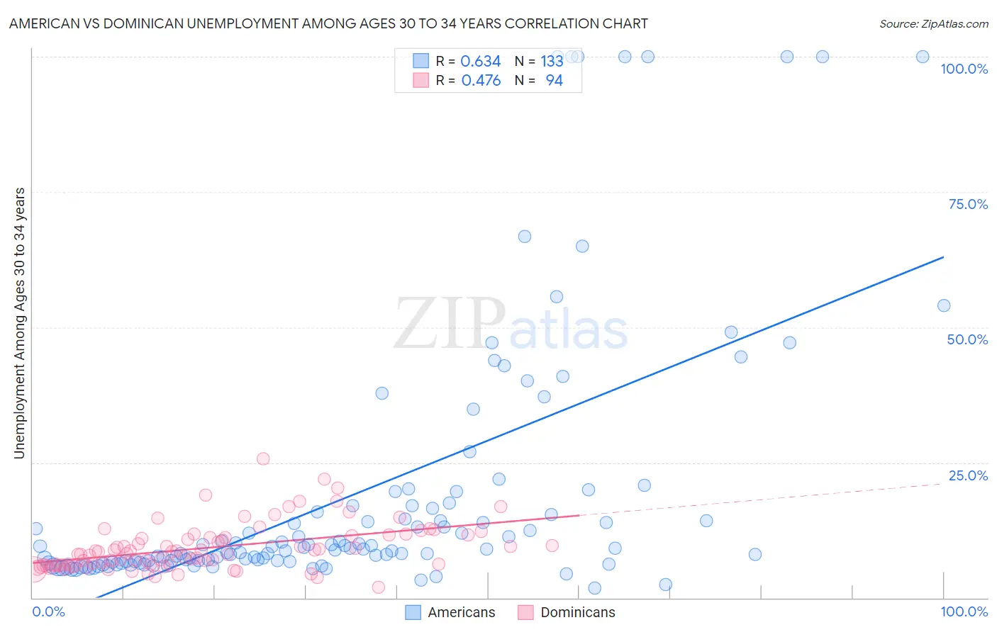 American vs Dominican Unemployment Among Ages 30 to 34 years