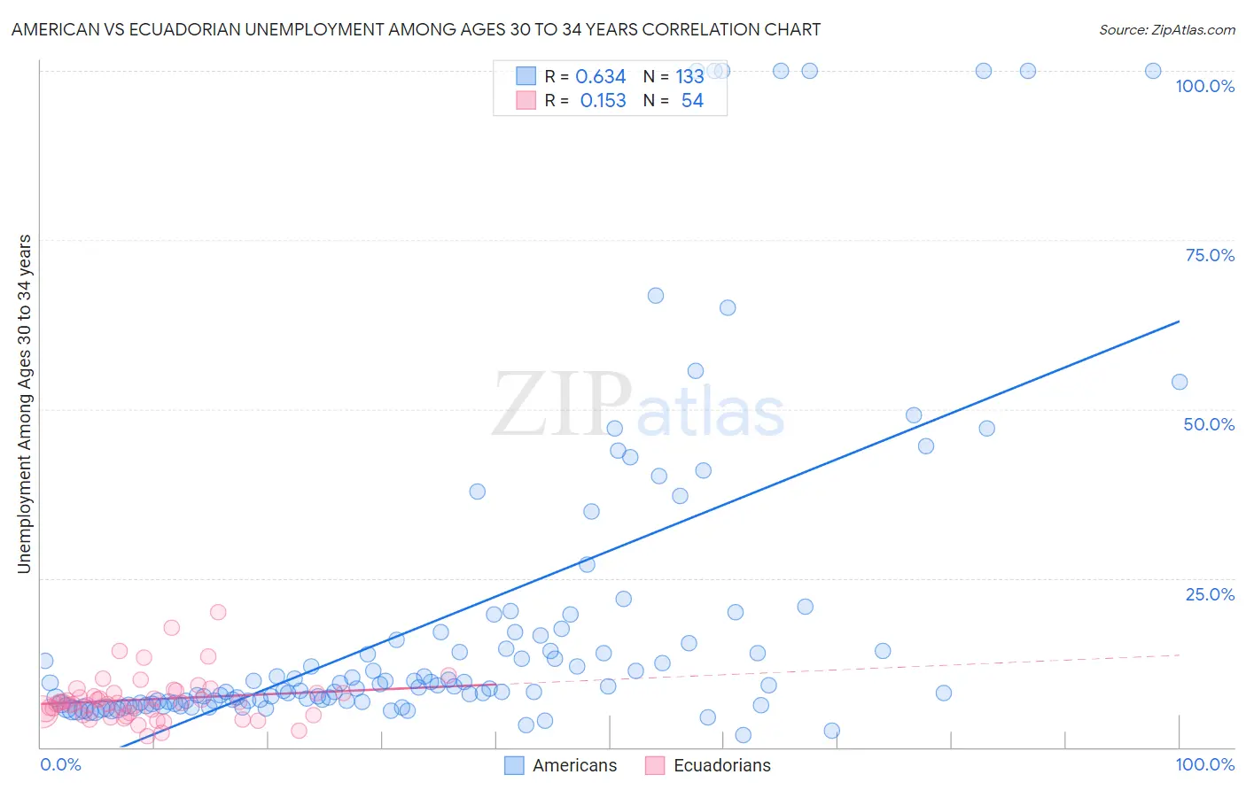 American vs Ecuadorian Unemployment Among Ages 30 to 34 years