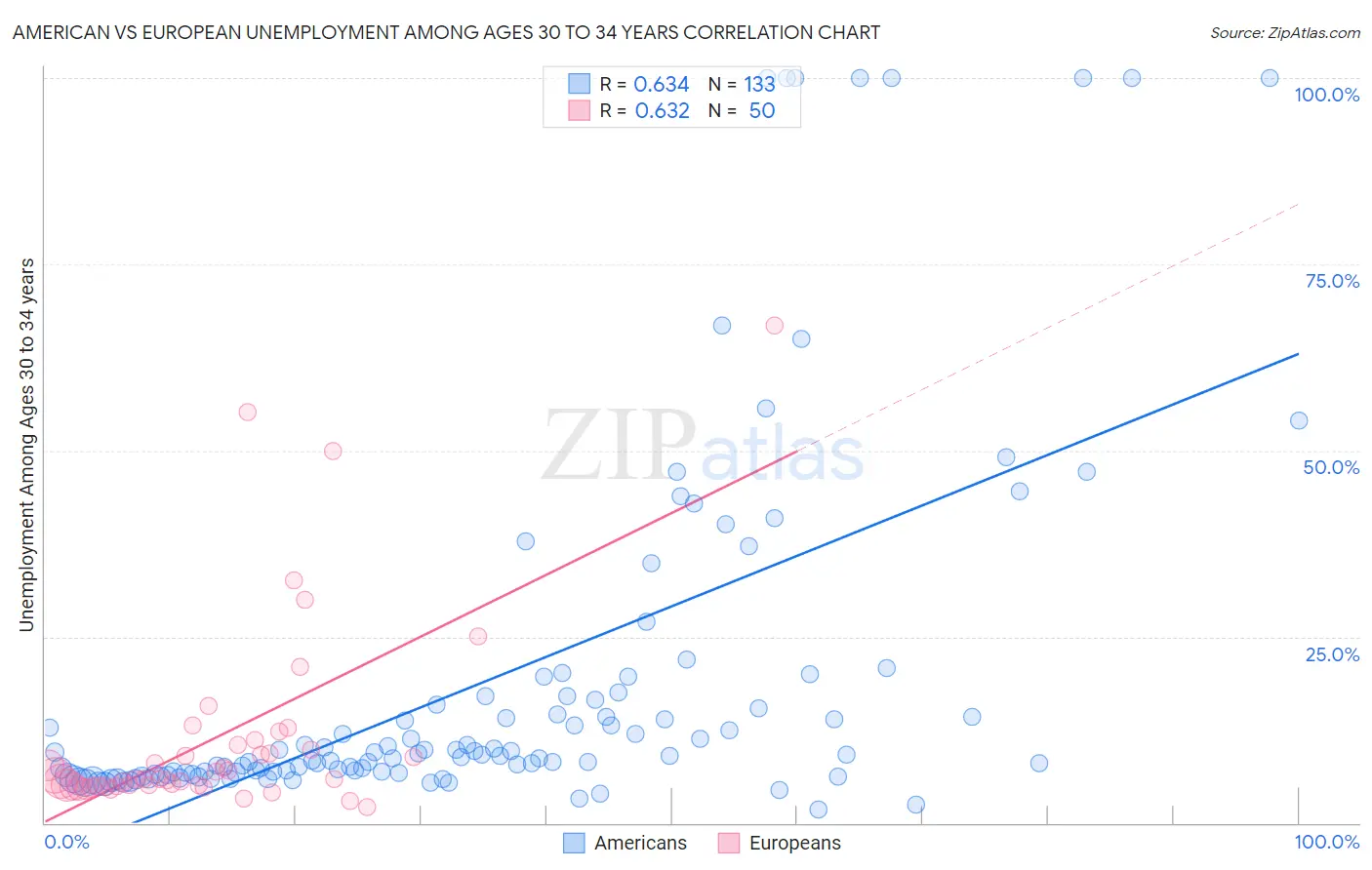 American vs European Unemployment Among Ages 30 to 34 years