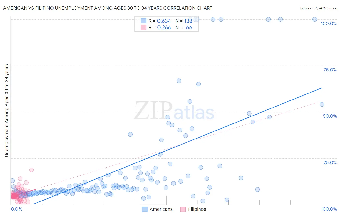 American vs Filipino Unemployment Among Ages 30 to 34 years