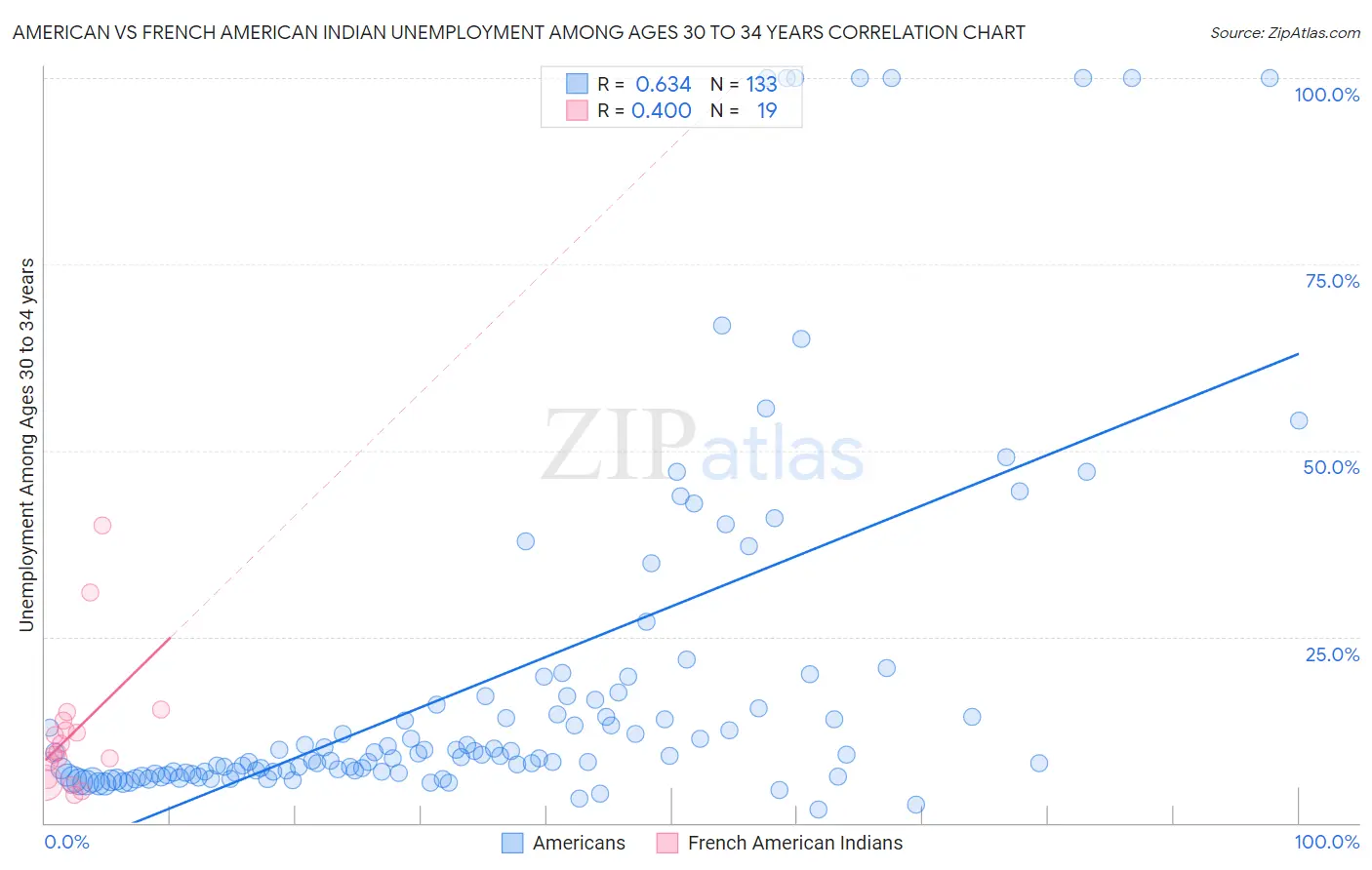 American vs French American Indian Unemployment Among Ages 30 to 34 years