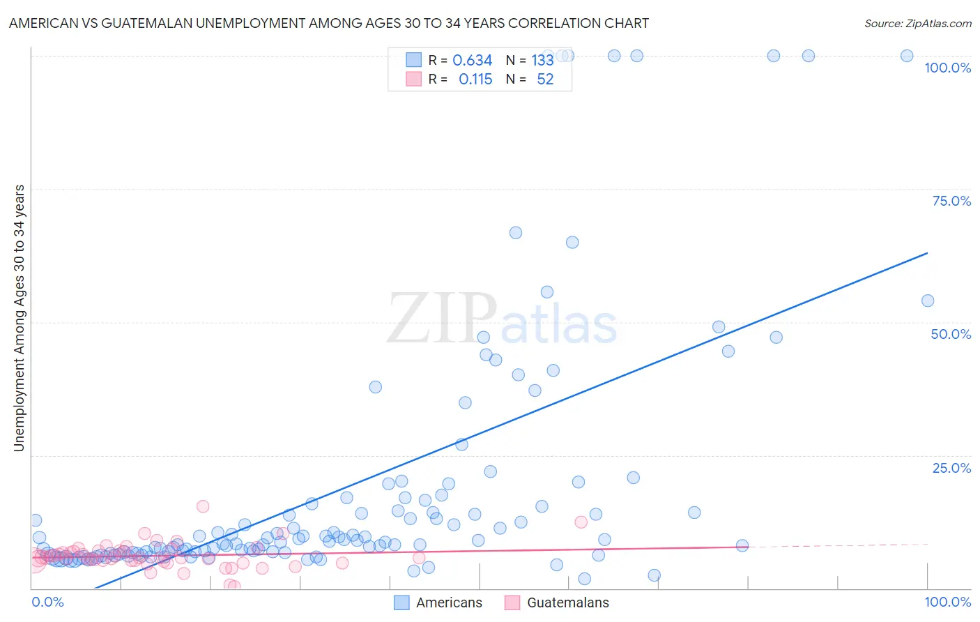 American vs Guatemalan Unemployment Among Ages 30 to 34 years