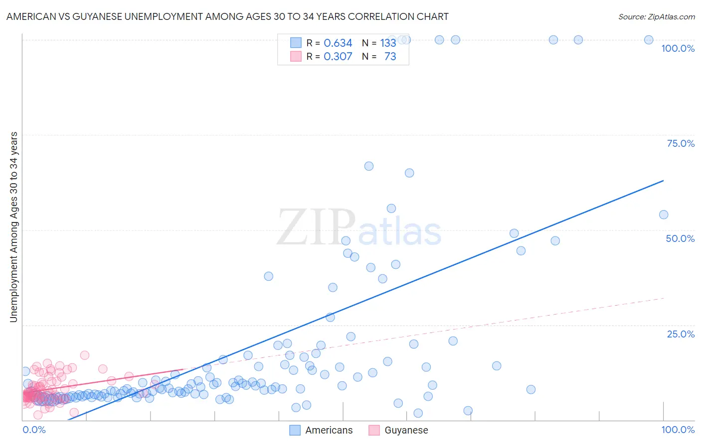 American vs Guyanese Unemployment Among Ages 30 to 34 years