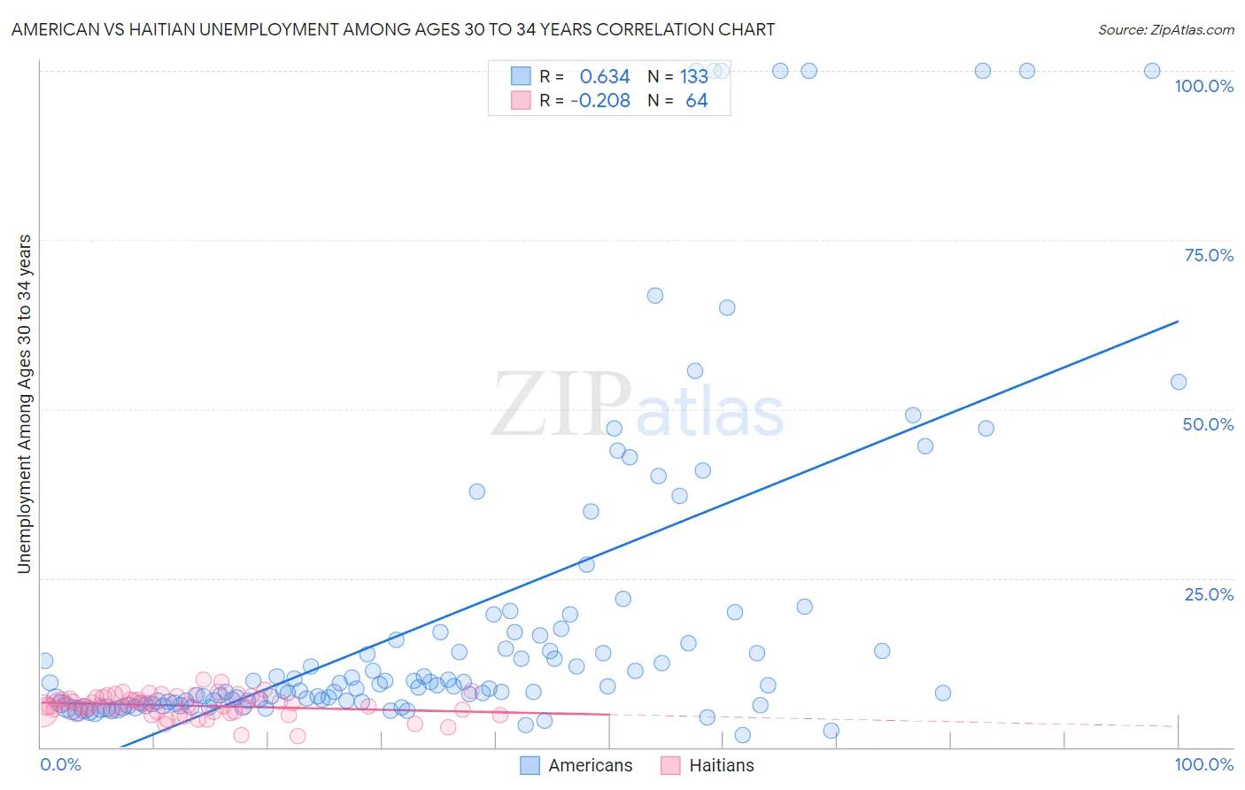 American vs Haitian Unemployment Among Ages 30 to 34 years