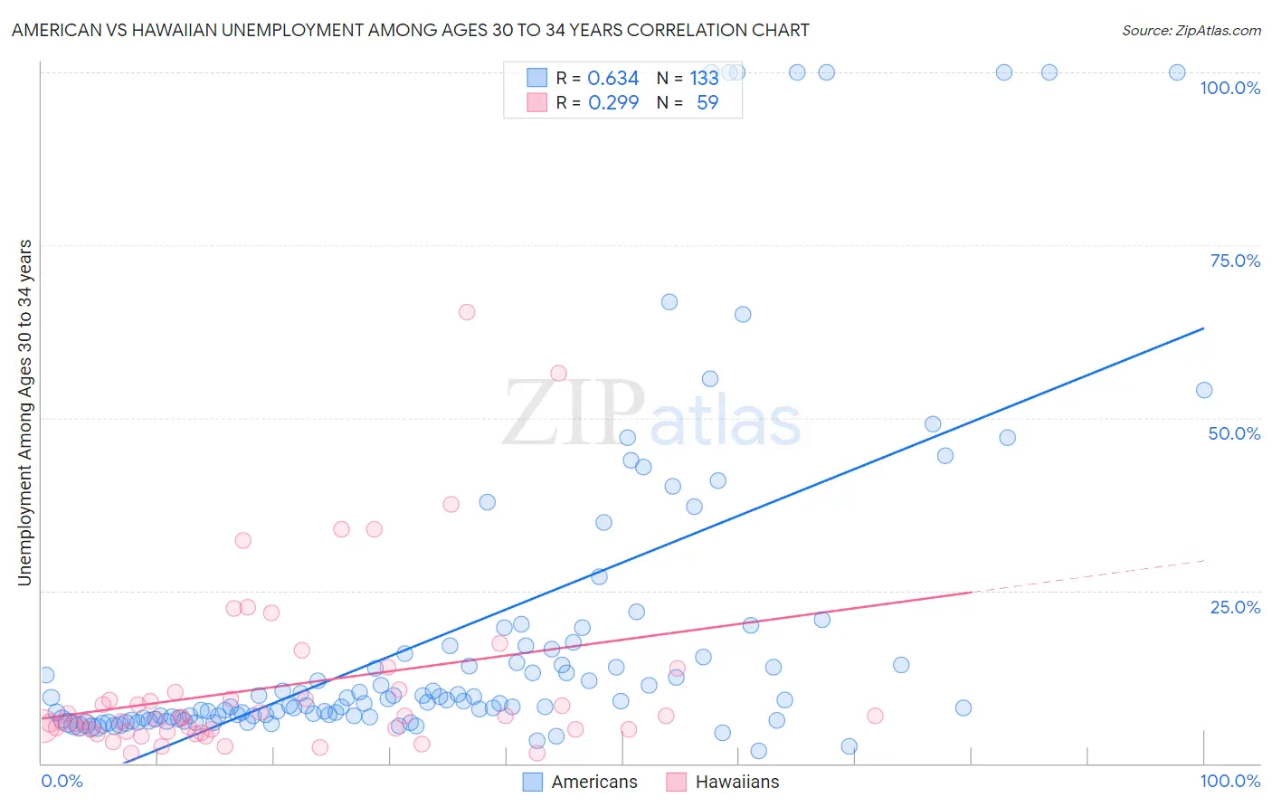 American vs Hawaiian Unemployment Among Ages 30 to 34 years