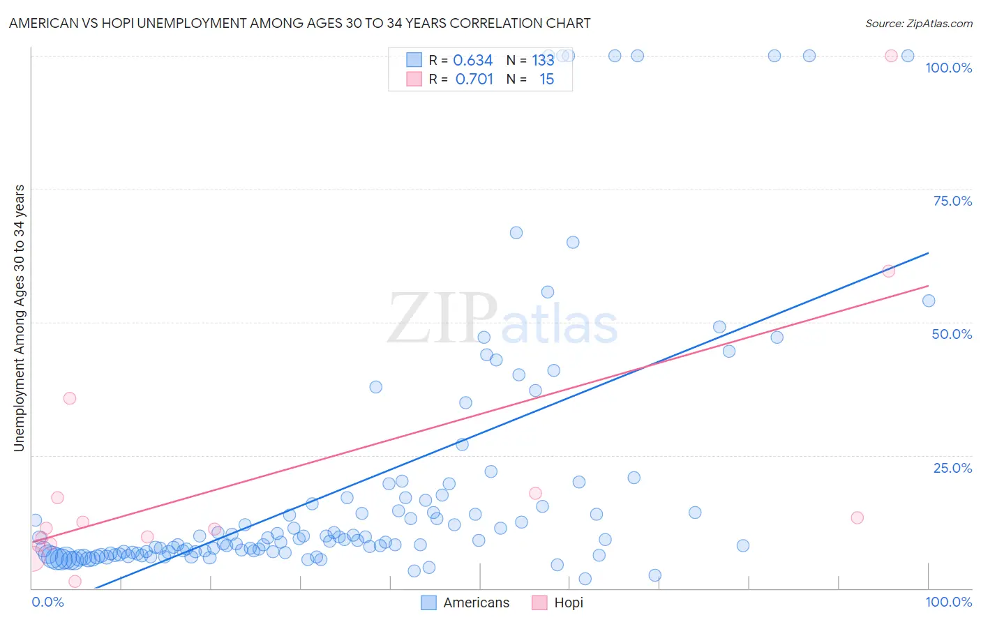 American vs Hopi Unemployment Among Ages 30 to 34 years