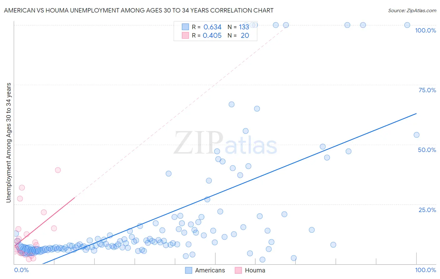 American vs Houma Unemployment Among Ages 30 to 34 years