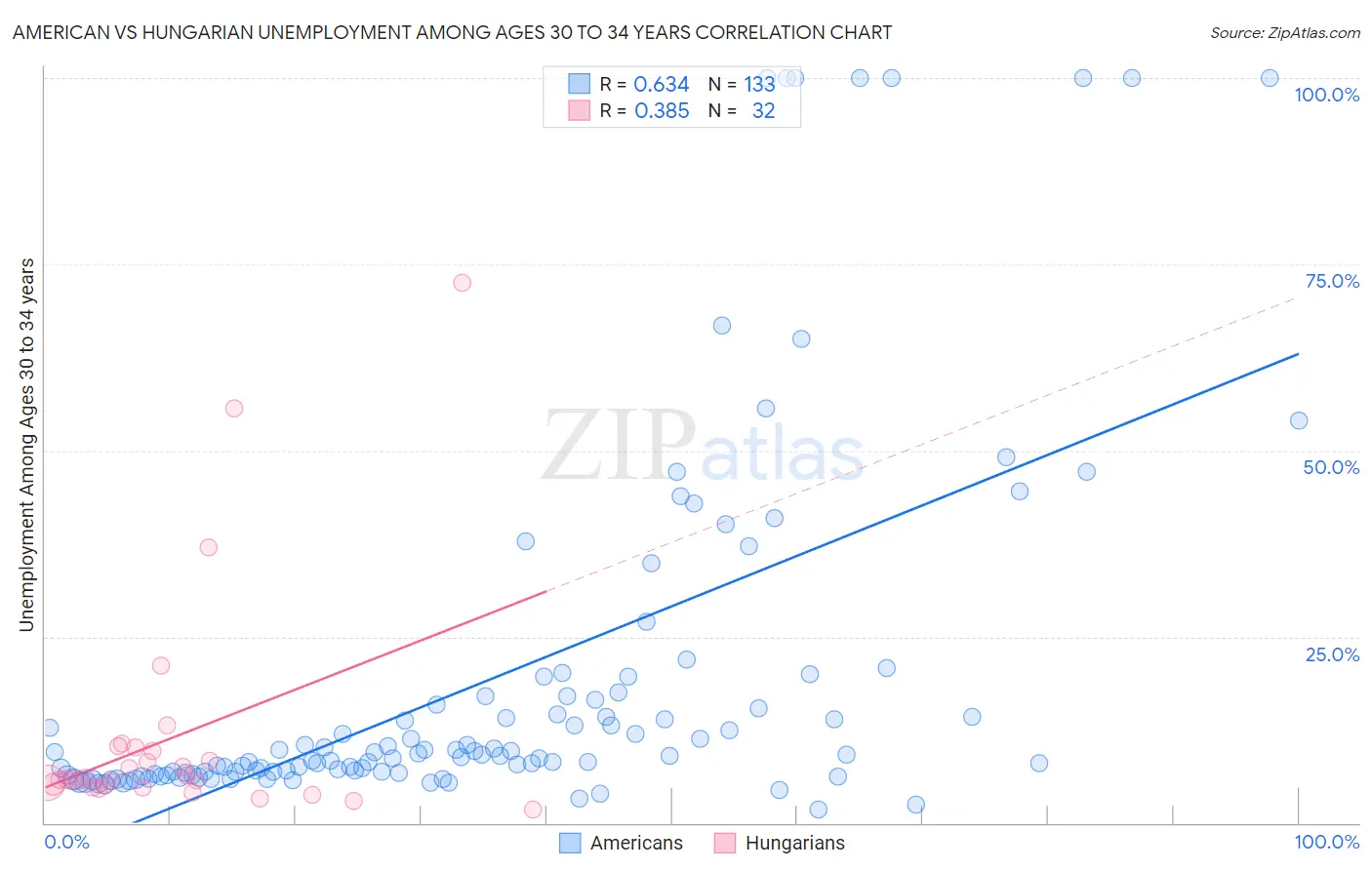 American vs Hungarian Unemployment Among Ages 30 to 34 years