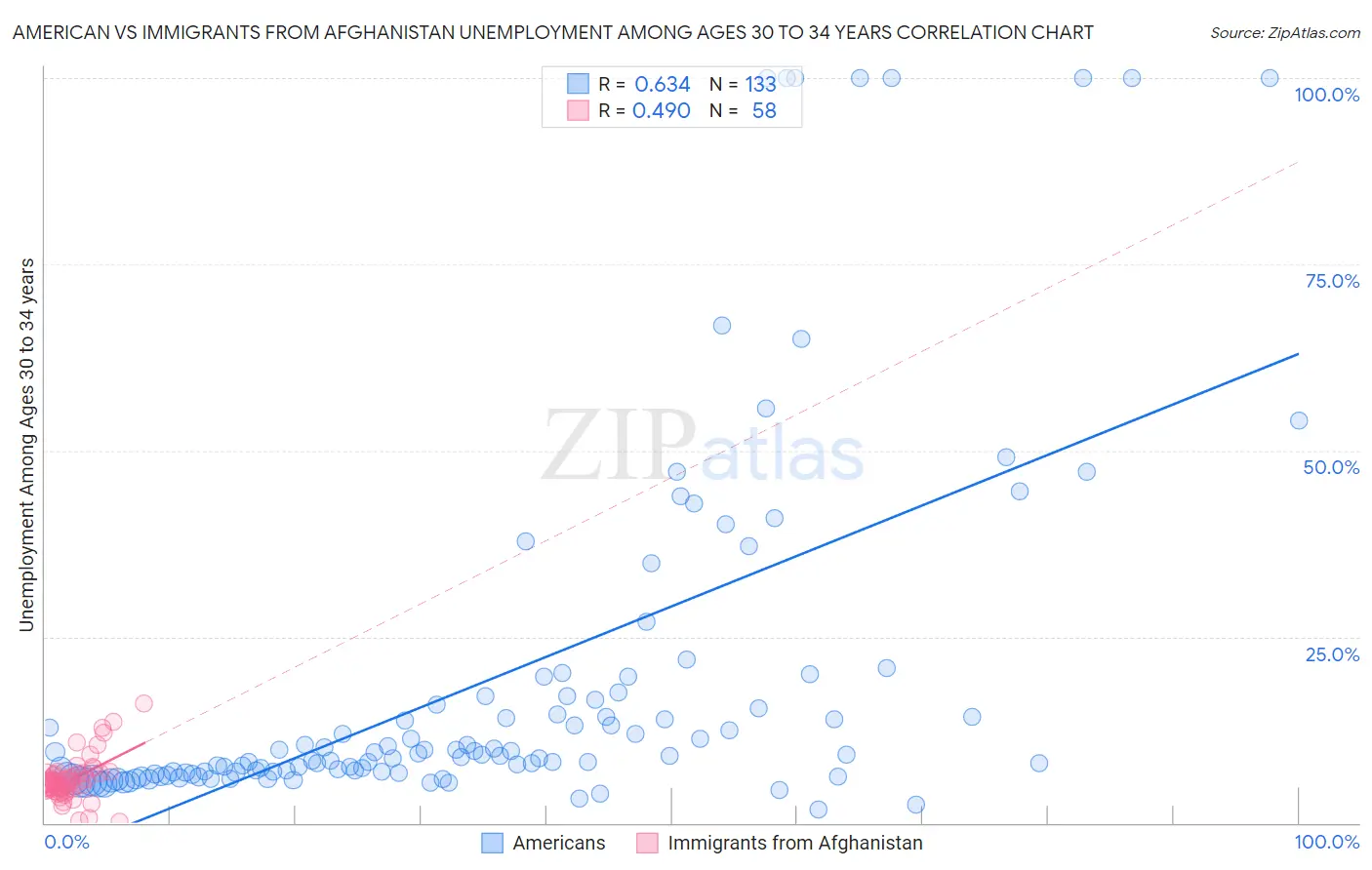 American vs Immigrants from Afghanistan Unemployment Among Ages 30 to 34 years