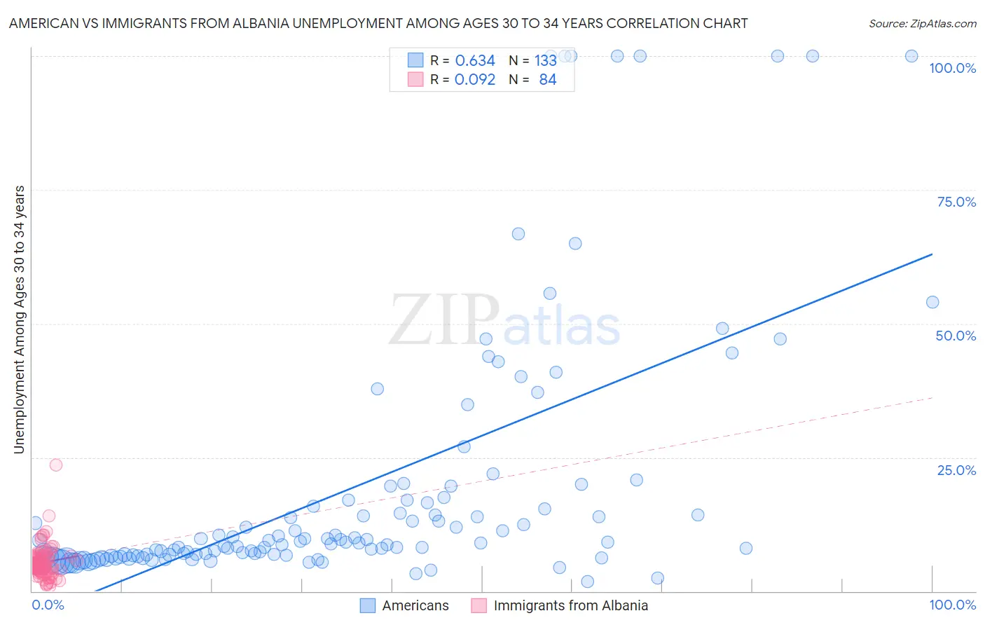American vs Immigrants from Albania Unemployment Among Ages 30 to 34 years