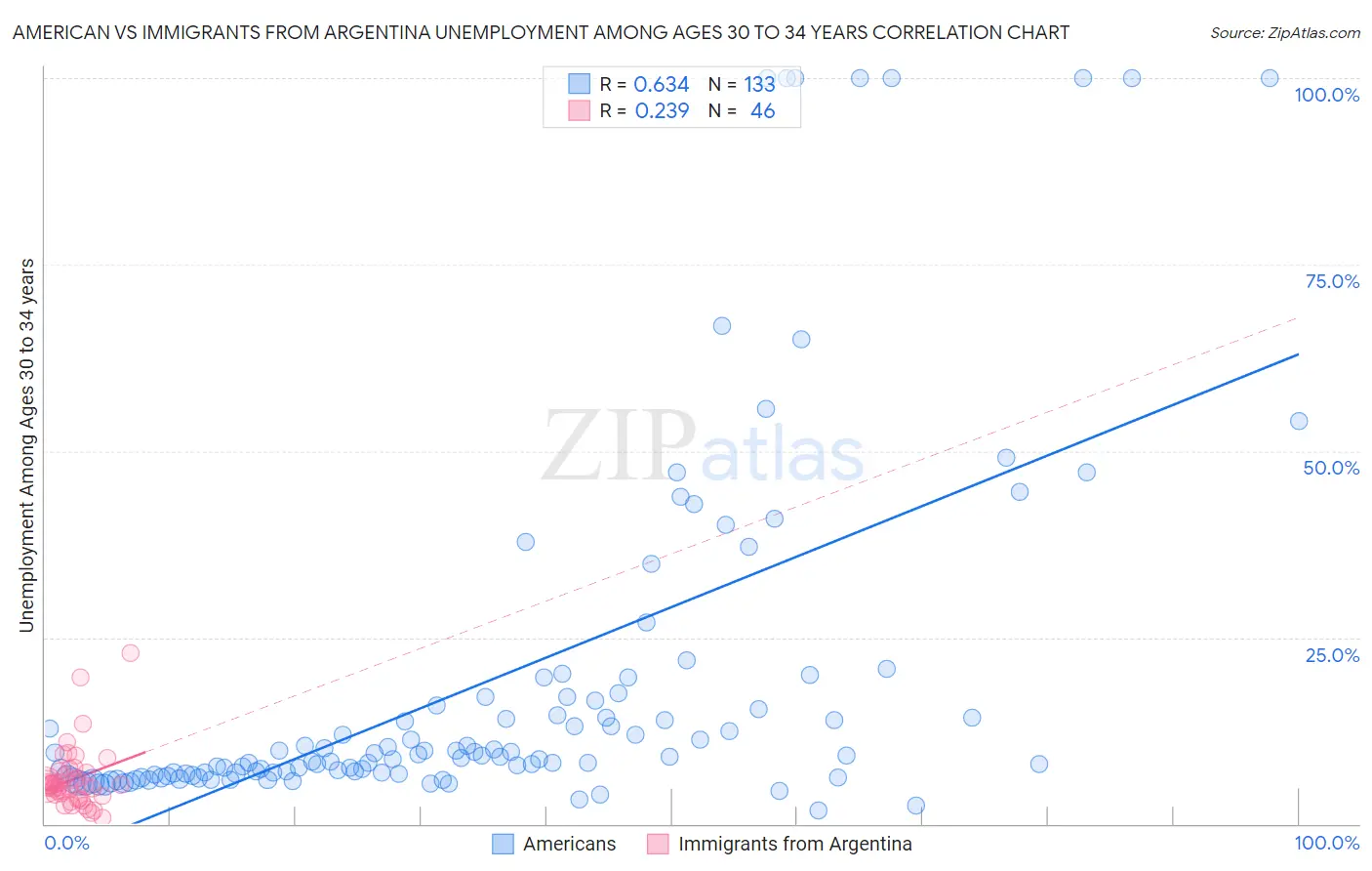 American vs Immigrants from Argentina Unemployment Among Ages 30 to 34 years