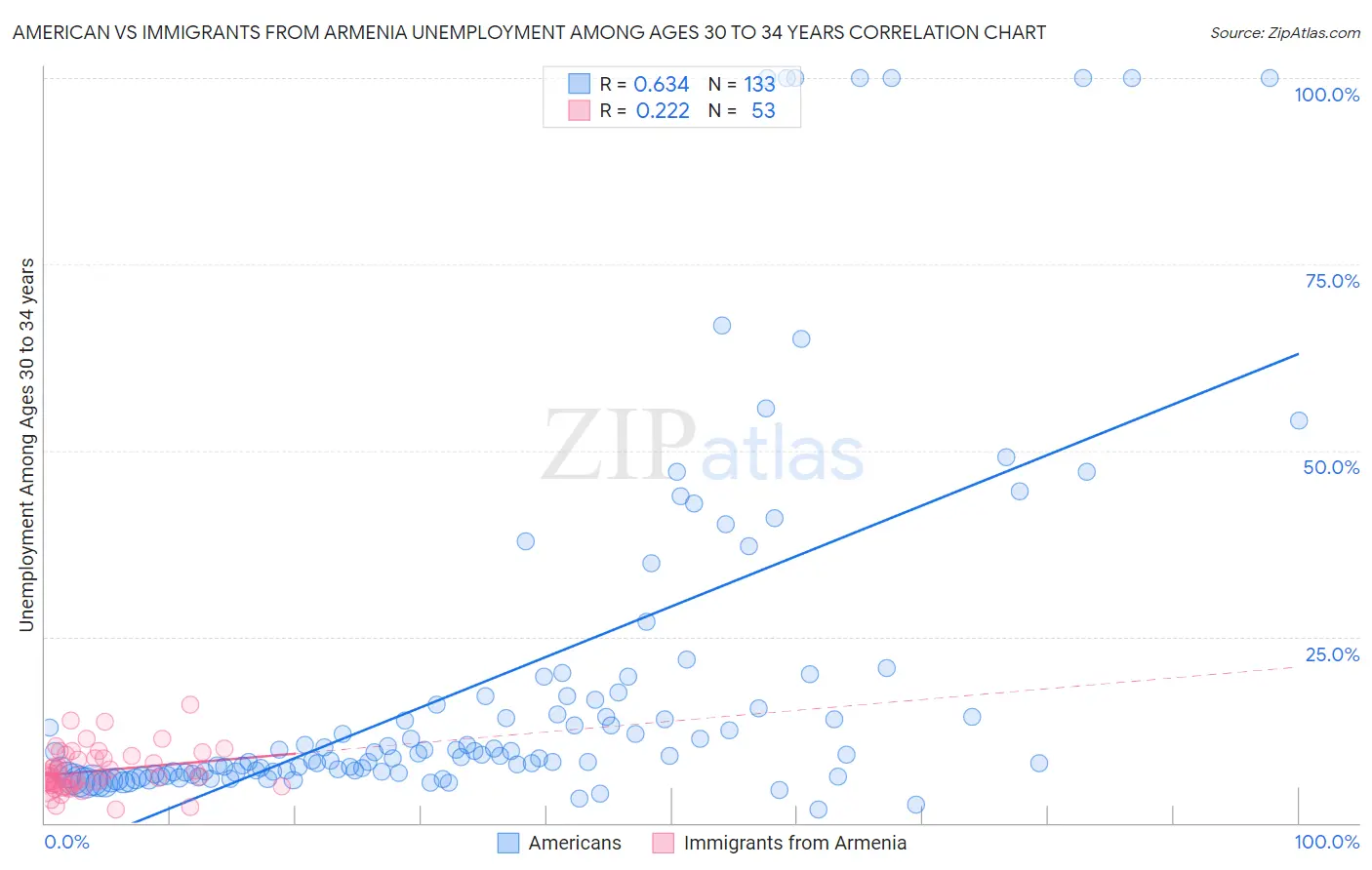 American vs Immigrants from Armenia Unemployment Among Ages 30 to 34 years