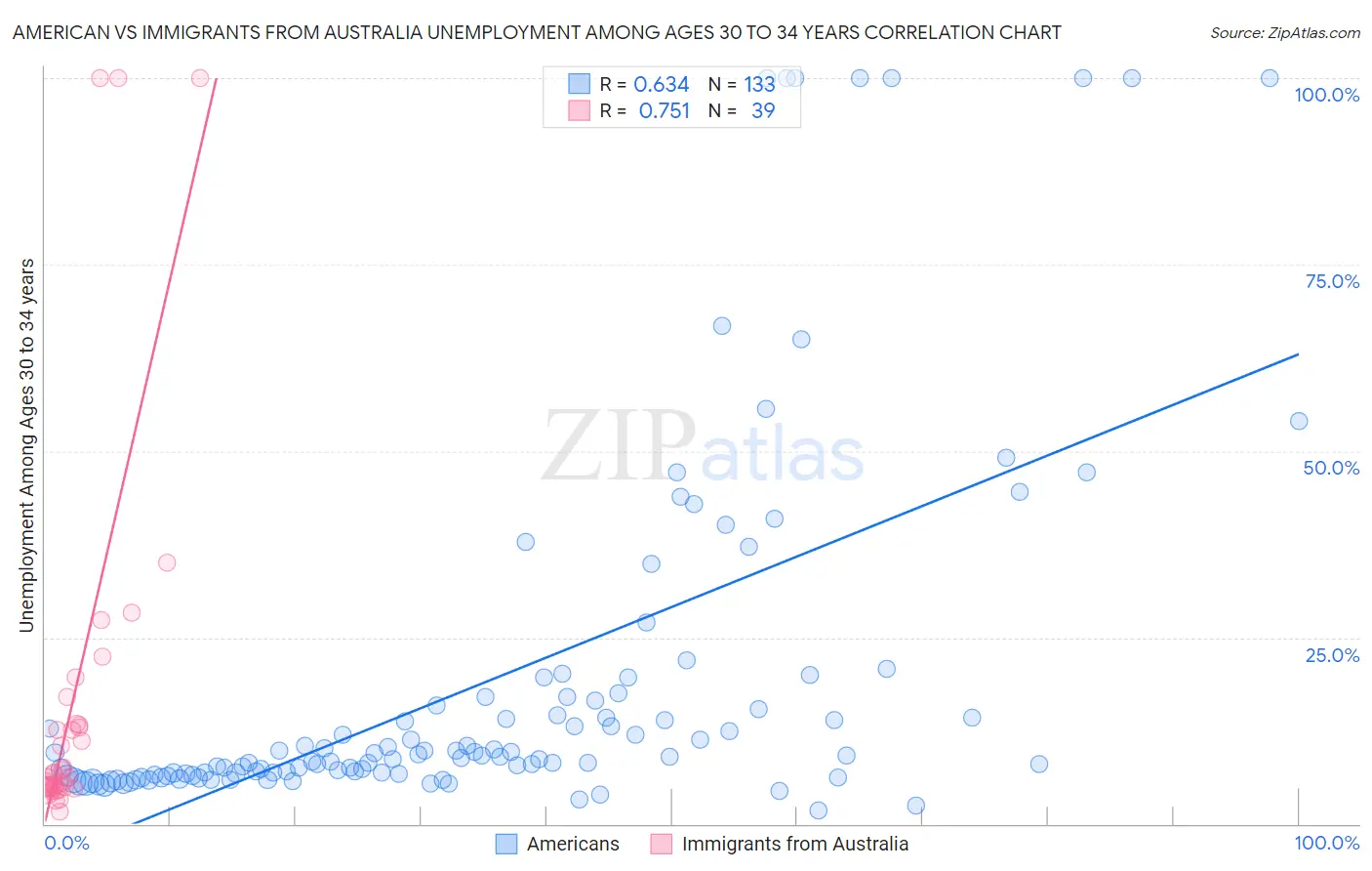 American vs Immigrants from Australia Unemployment Among Ages 30 to 34 years