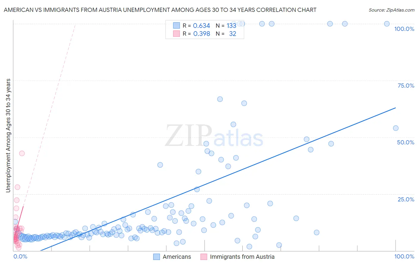 American vs Immigrants from Austria Unemployment Among Ages 30 to 34 years