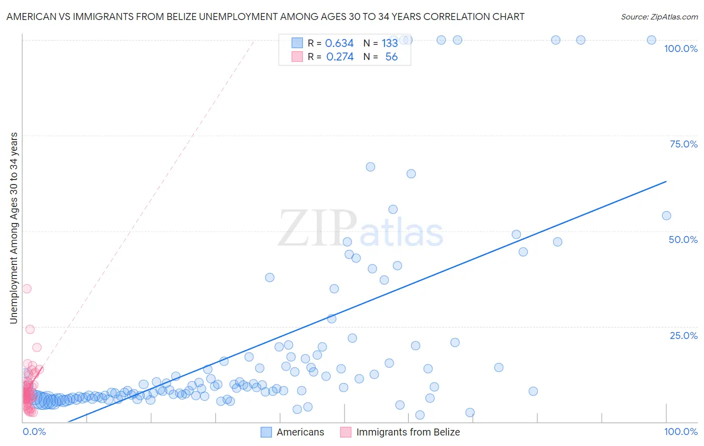 American vs Immigrants from Belize Unemployment Among Ages 30 to 34 years