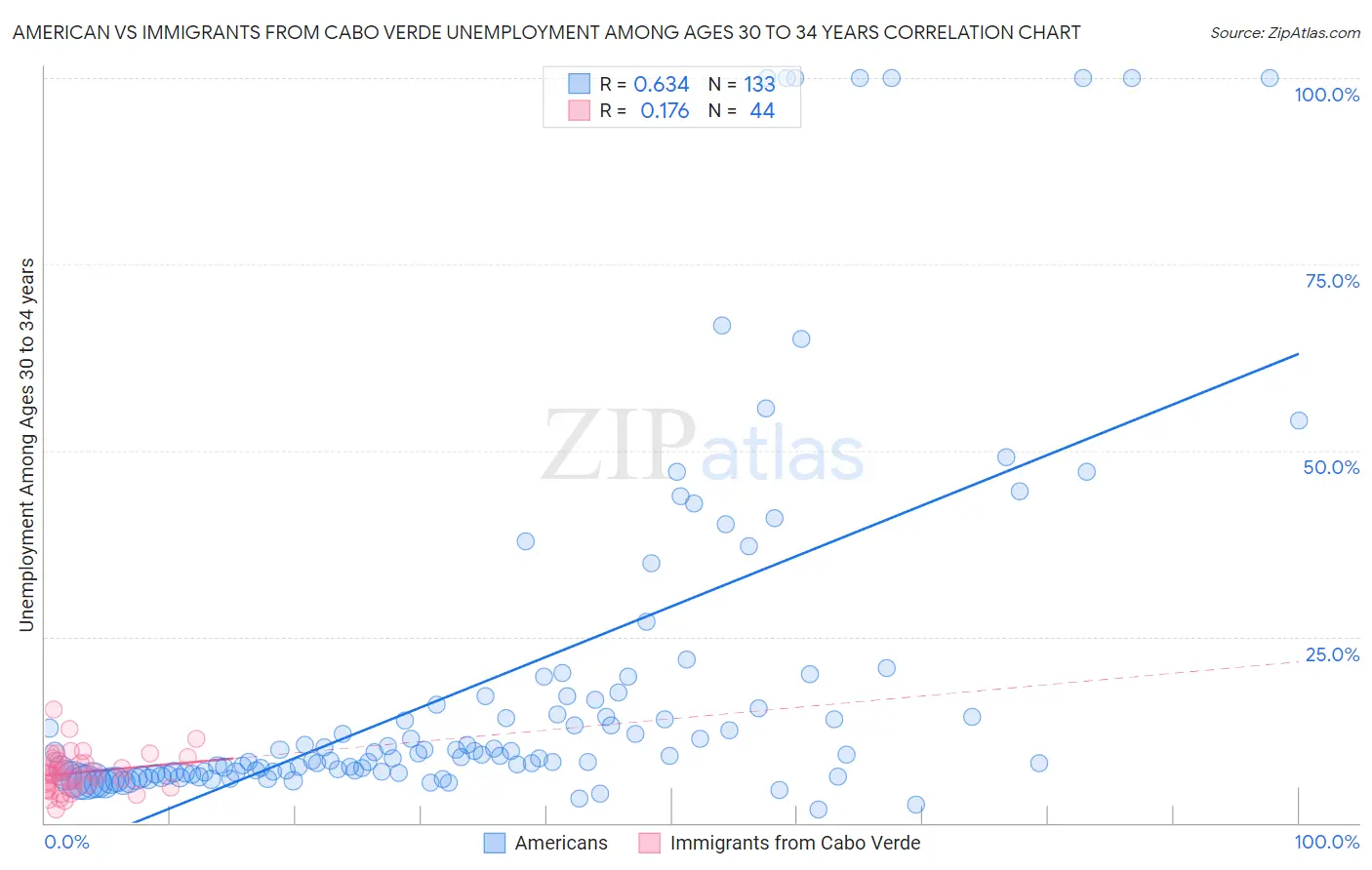 American vs Immigrants from Cabo Verde Unemployment Among Ages 30 to 34 years