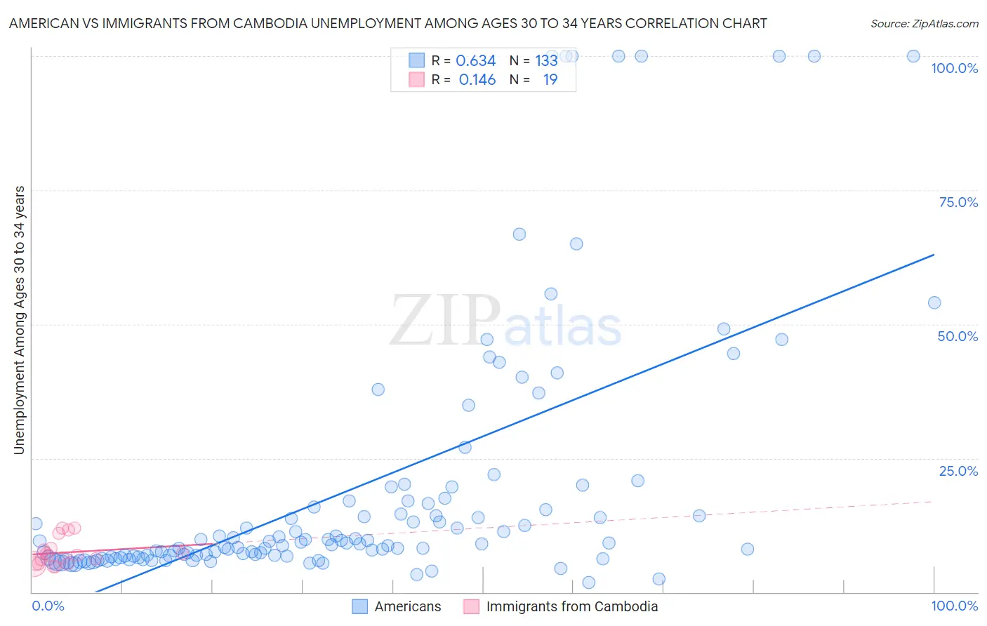 American vs Immigrants from Cambodia Unemployment Among Ages 30 to 34 years