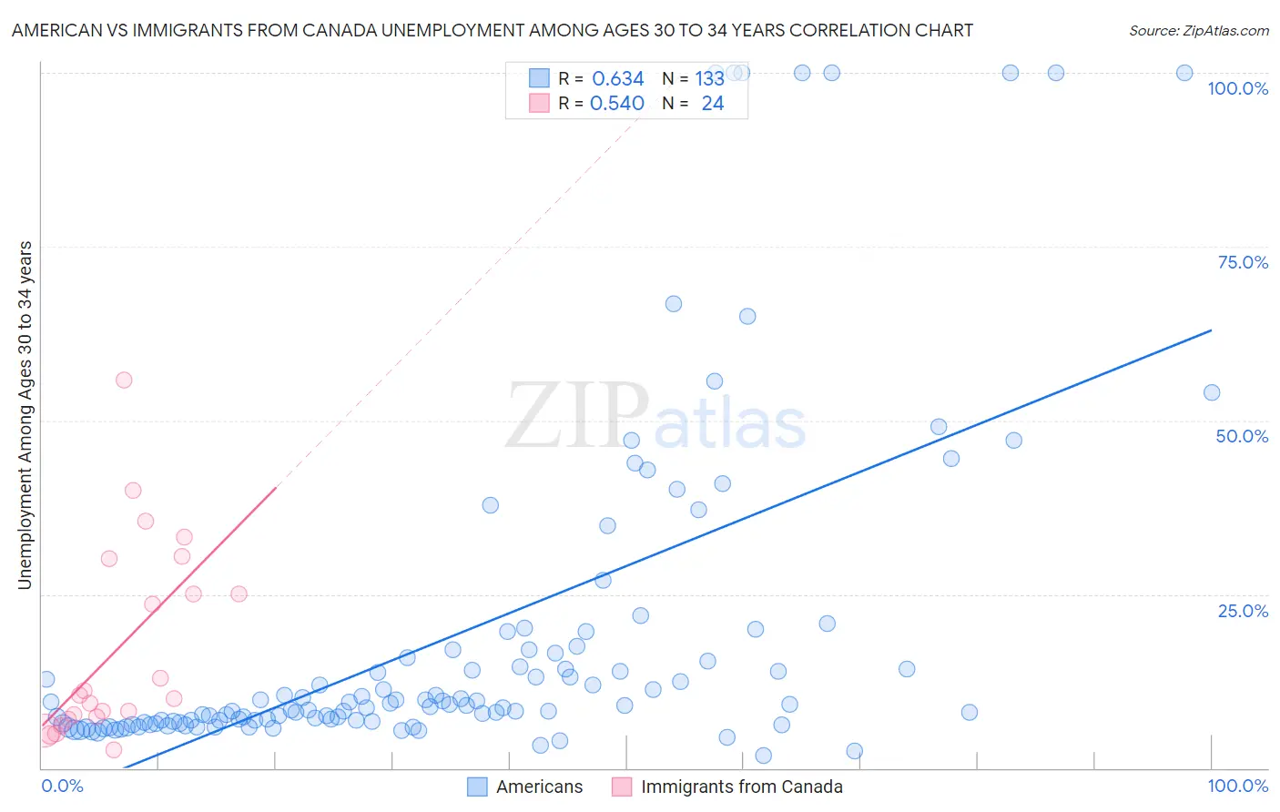 American vs Immigrants from Canada Unemployment Among Ages 30 to 34 years