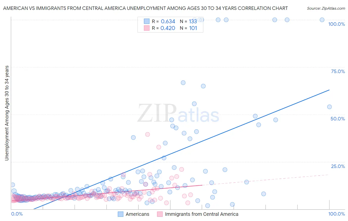 American vs Immigrants from Central America Unemployment Among Ages 30 to 34 years