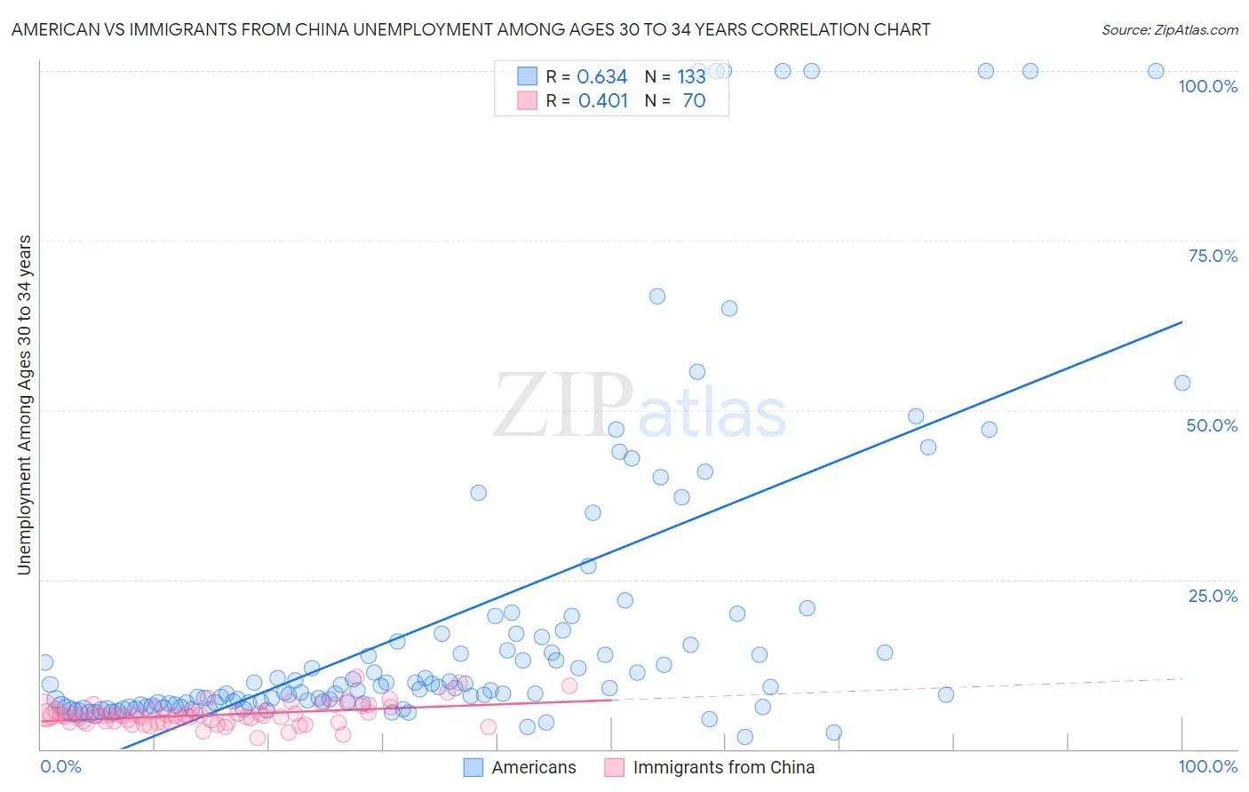 American vs Immigrants from China Unemployment Among Ages 30 to 34 years