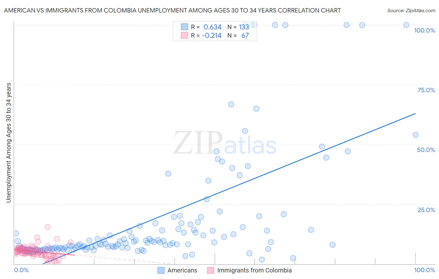American vs Immigrants from Colombia Unemployment Among Ages 30 to 34 years