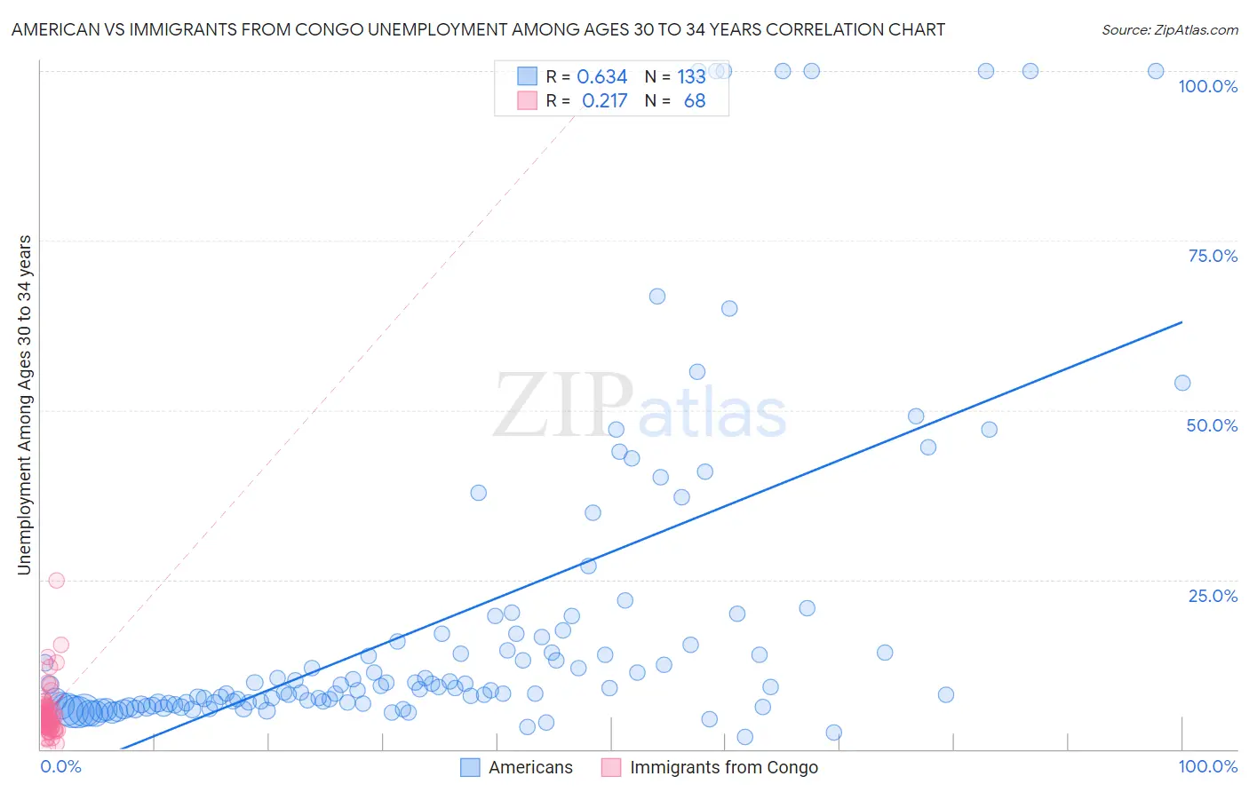 American vs Immigrants from Congo Unemployment Among Ages 30 to 34 years