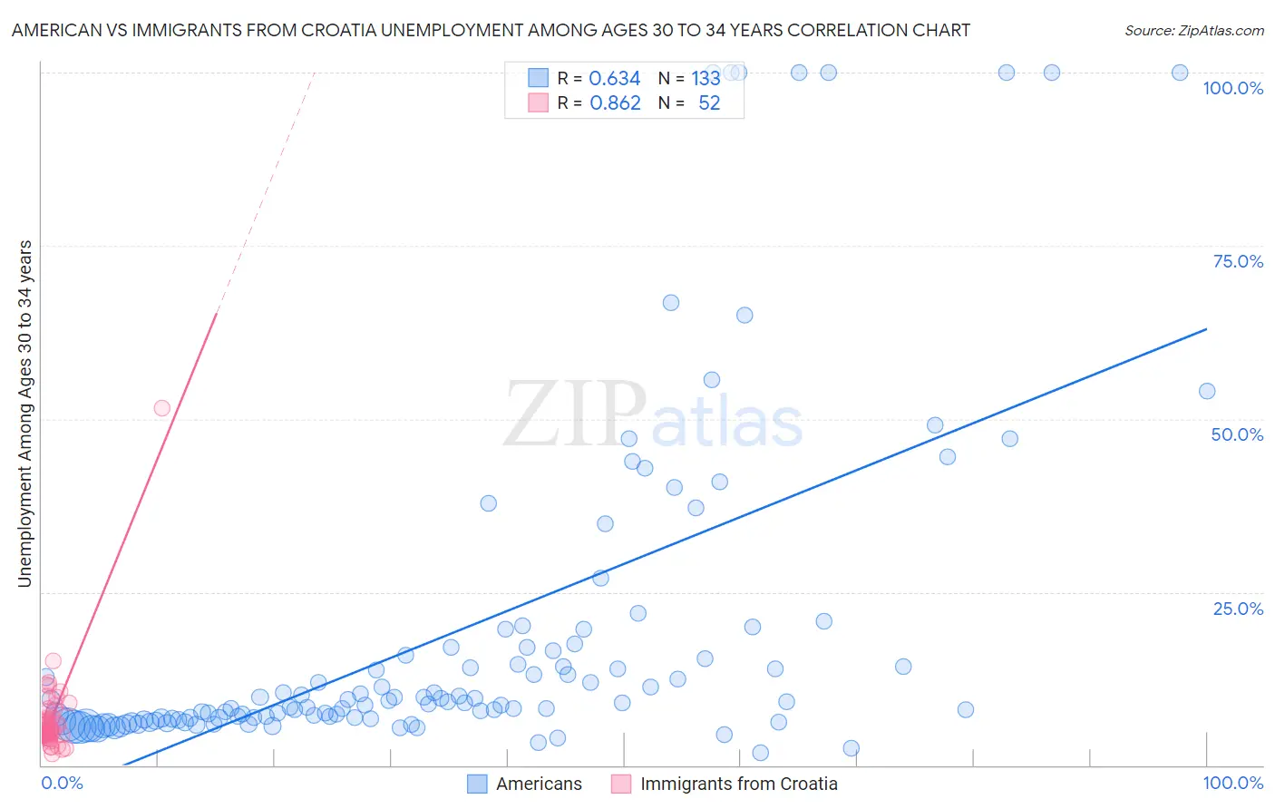 American vs Immigrants from Croatia Unemployment Among Ages 30 to 34 years