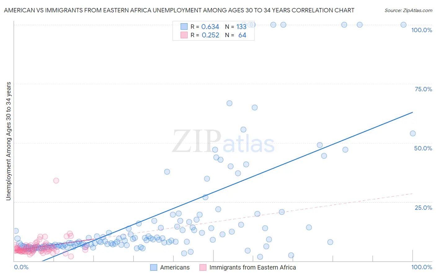 American vs Immigrants from Eastern Africa Unemployment Among Ages 30 to 34 years