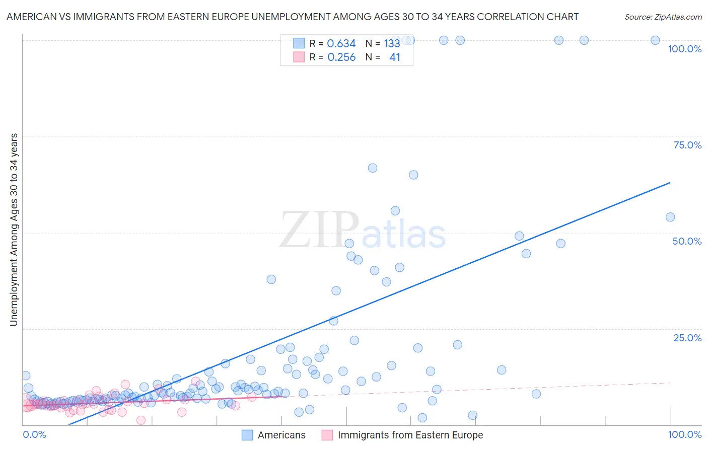 American vs Immigrants from Eastern Europe Unemployment Among Ages 30 to 34 years