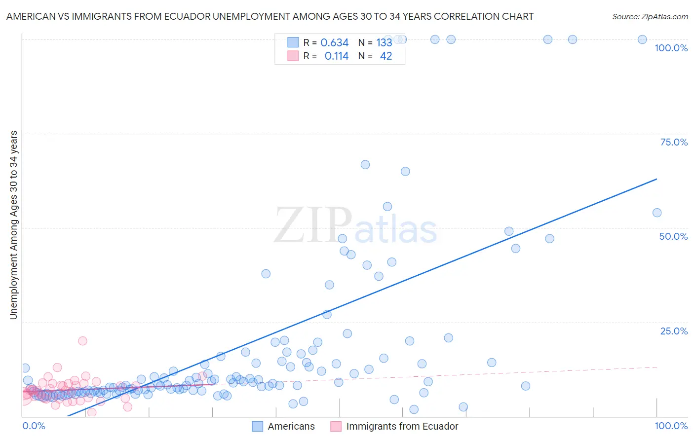 American vs Immigrants from Ecuador Unemployment Among Ages 30 to 34 years