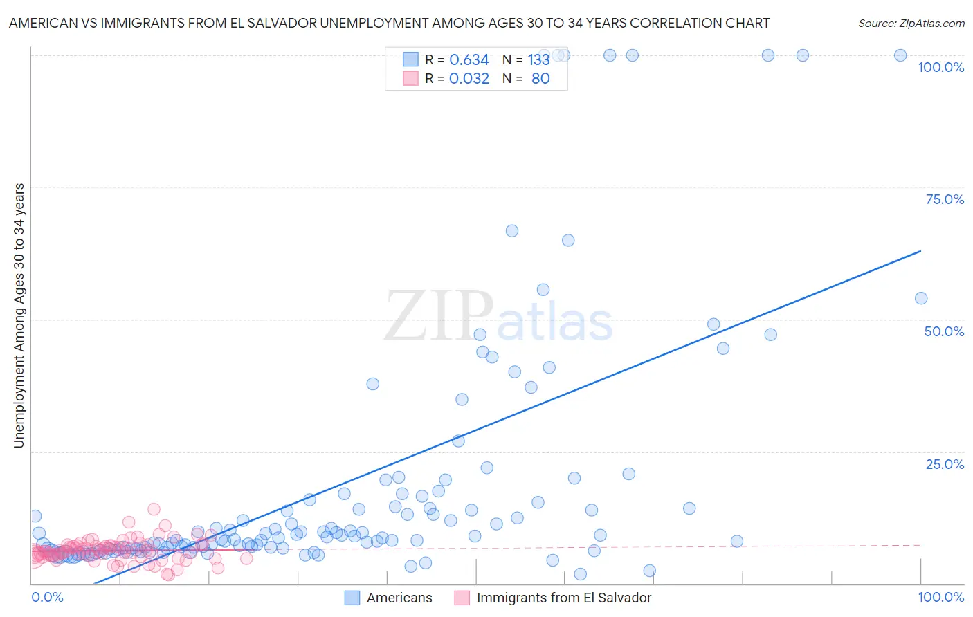 American vs Immigrants from El Salvador Unemployment Among Ages 30 to 34 years