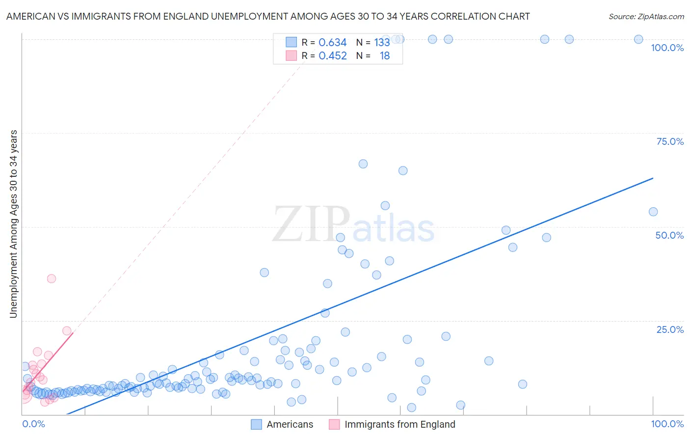 American vs Immigrants from England Unemployment Among Ages 30 to 34 years