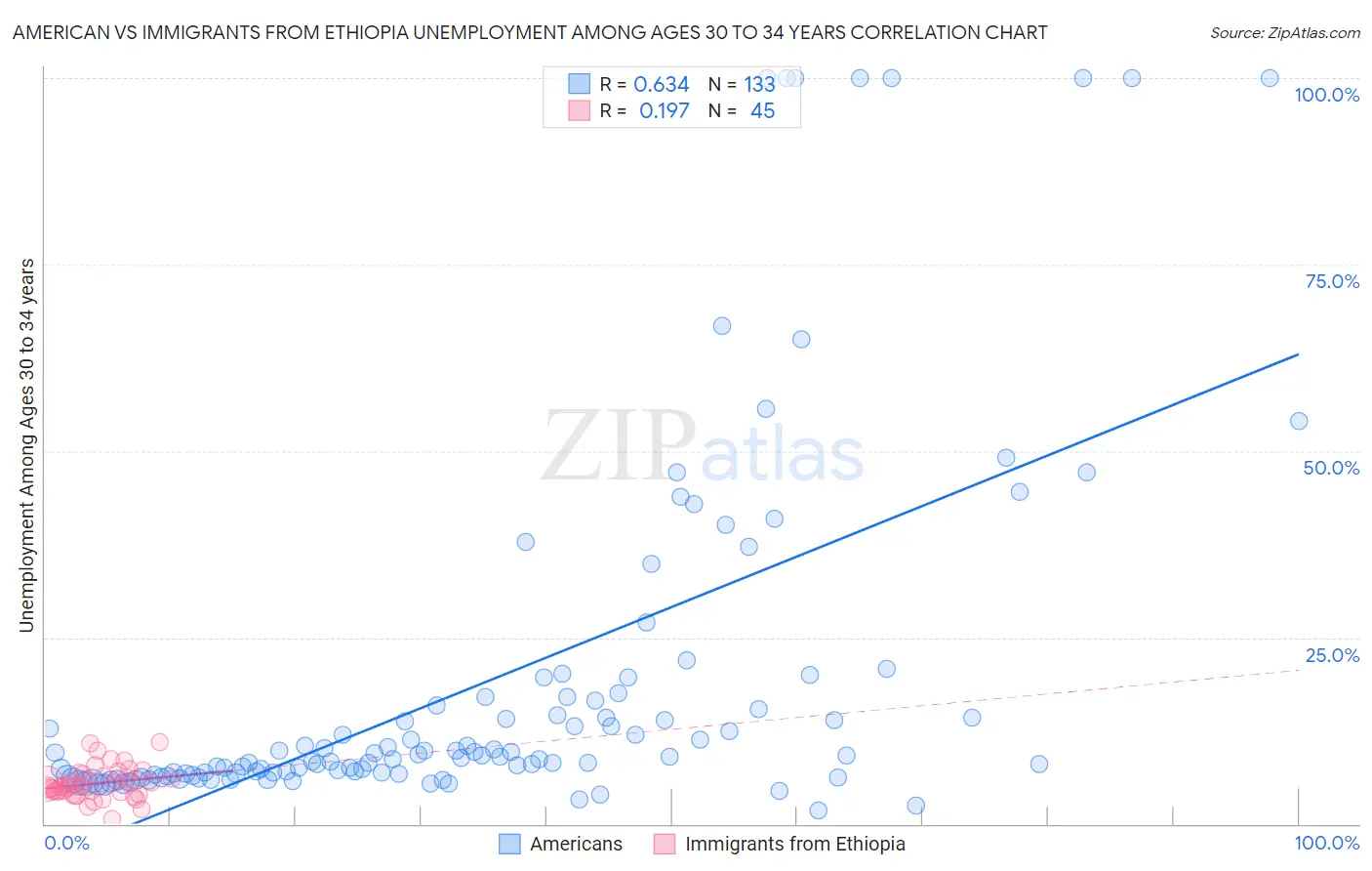 American vs Immigrants from Ethiopia Unemployment Among Ages 30 to 34 years
