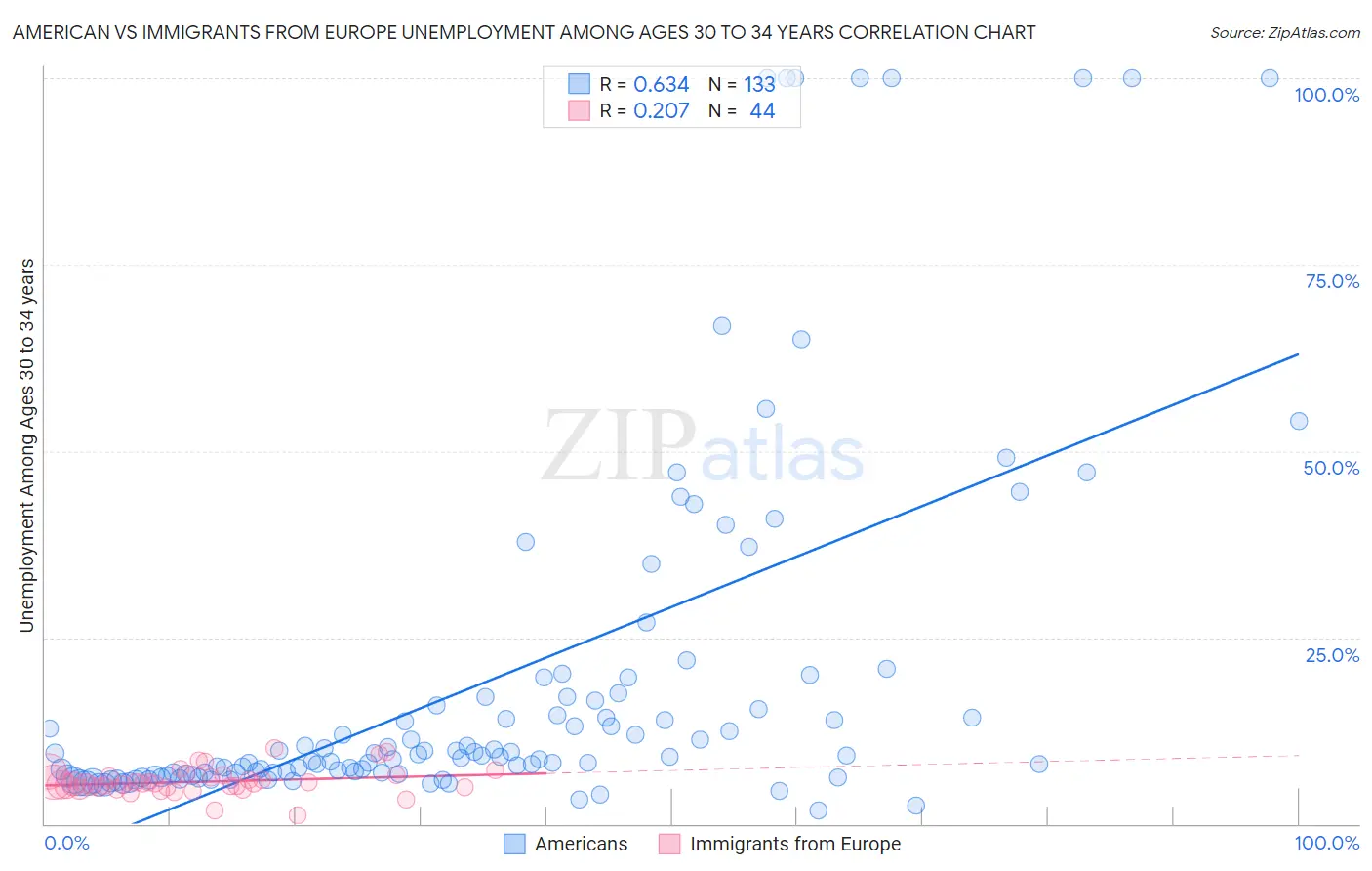 American vs Immigrants from Europe Unemployment Among Ages 30 to 34 years