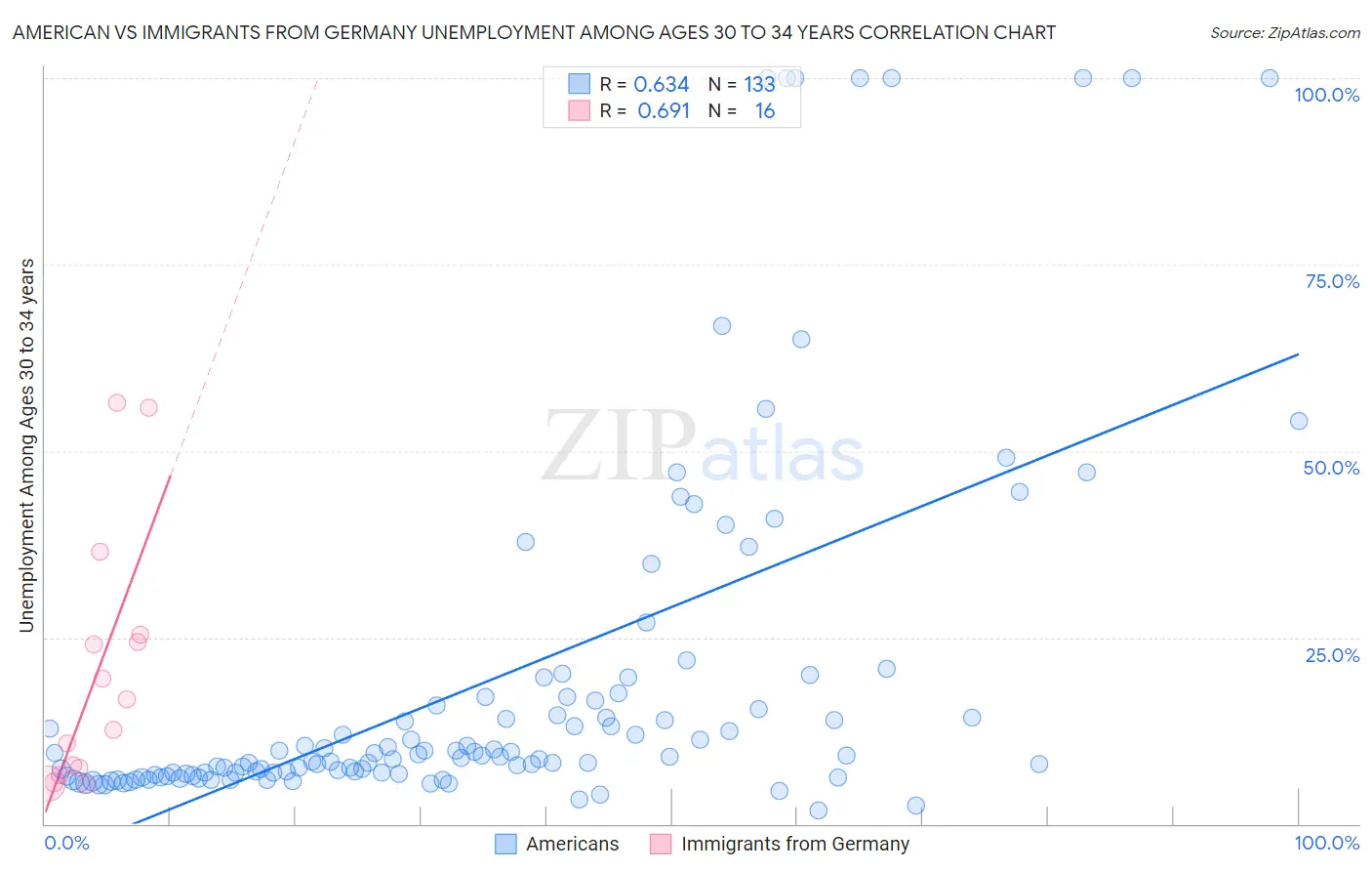 American vs Immigrants from Germany Unemployment Among Ages 30 to 34 years