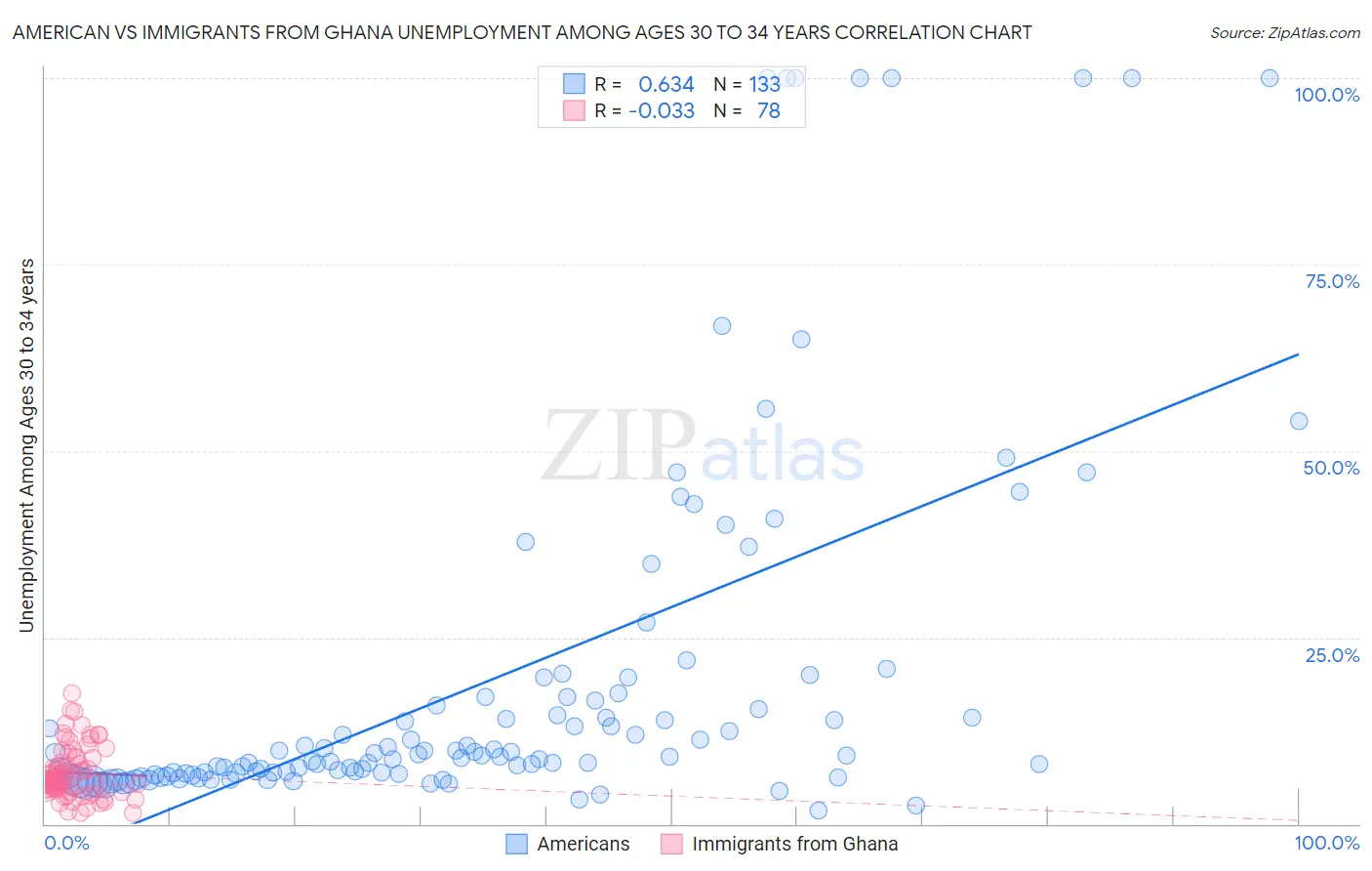 American vs Immigrants from Ghana Unemployment Among Ages 30 to 34 years