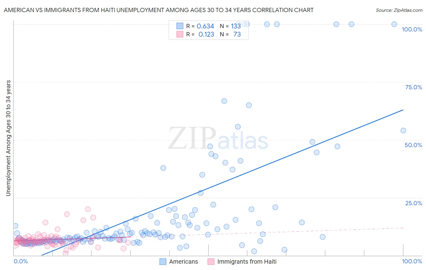 American vs Immigrants from Haiti Unemployment Among Ages 30 to 34 years
