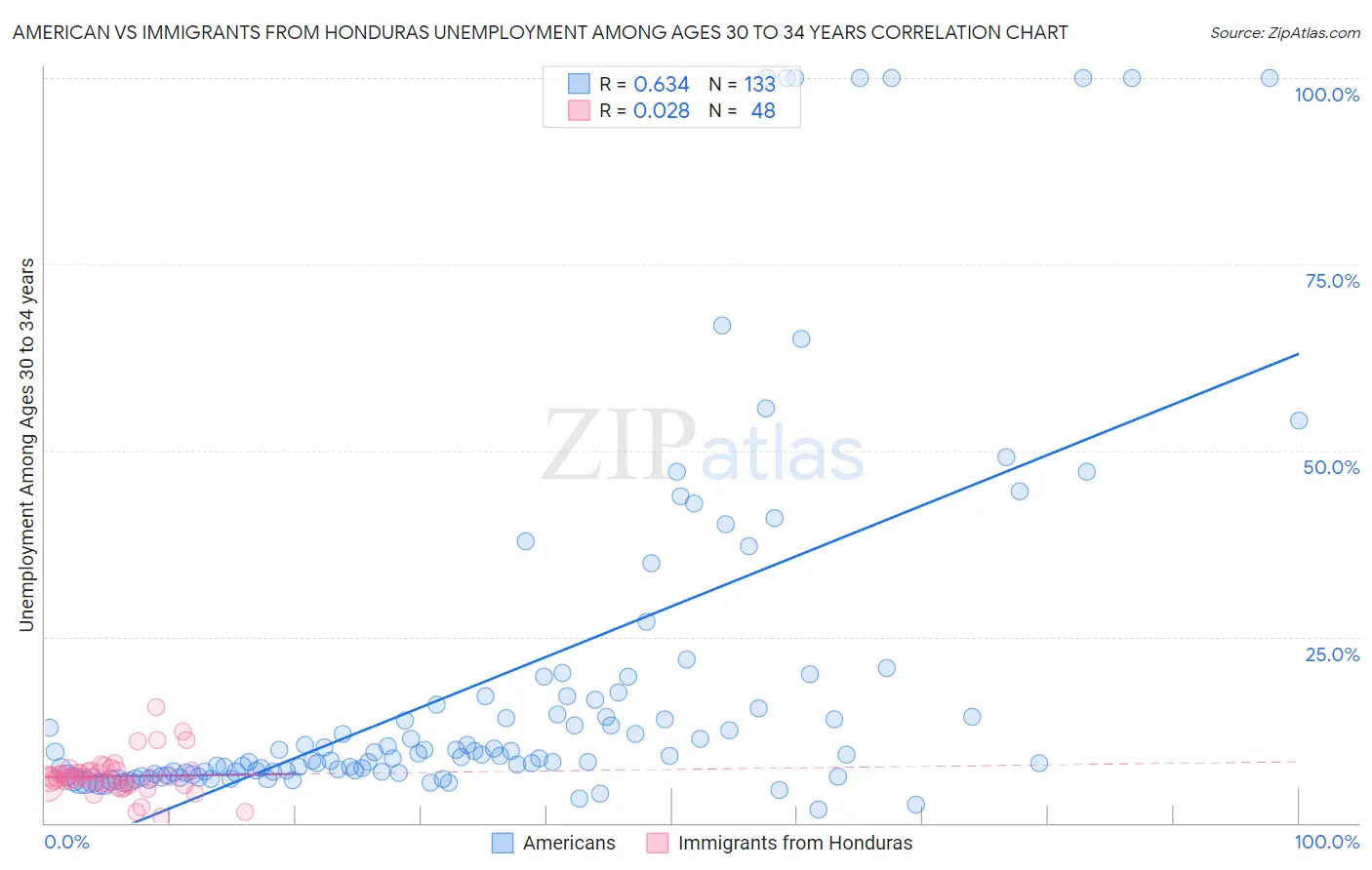 American vs Immigrants from Honduras Unemployment Among Ages 30 to 34 years
