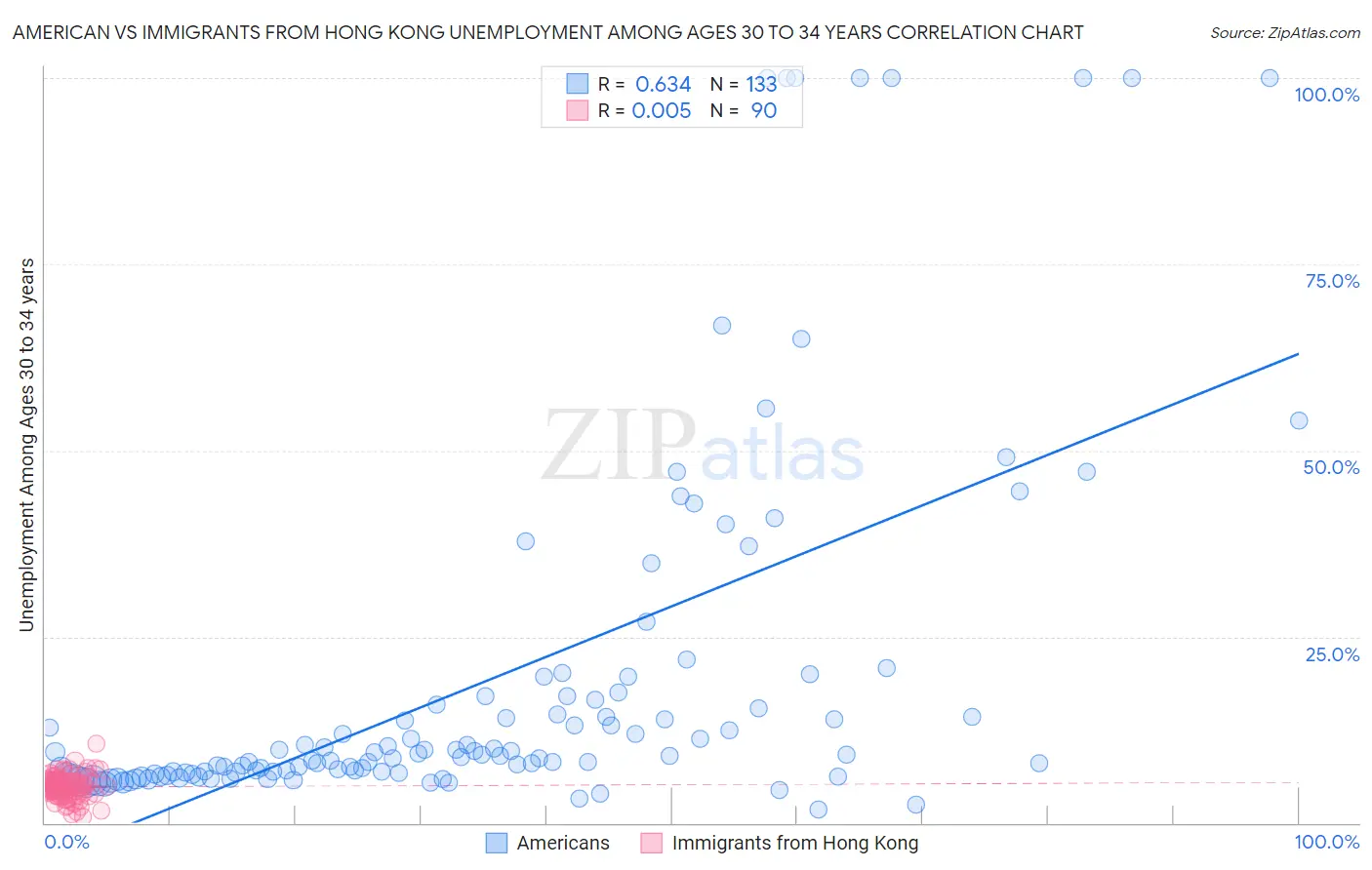 American vs Immigrants from Hong Kong Unemployment Among Ages 30 to 34 years