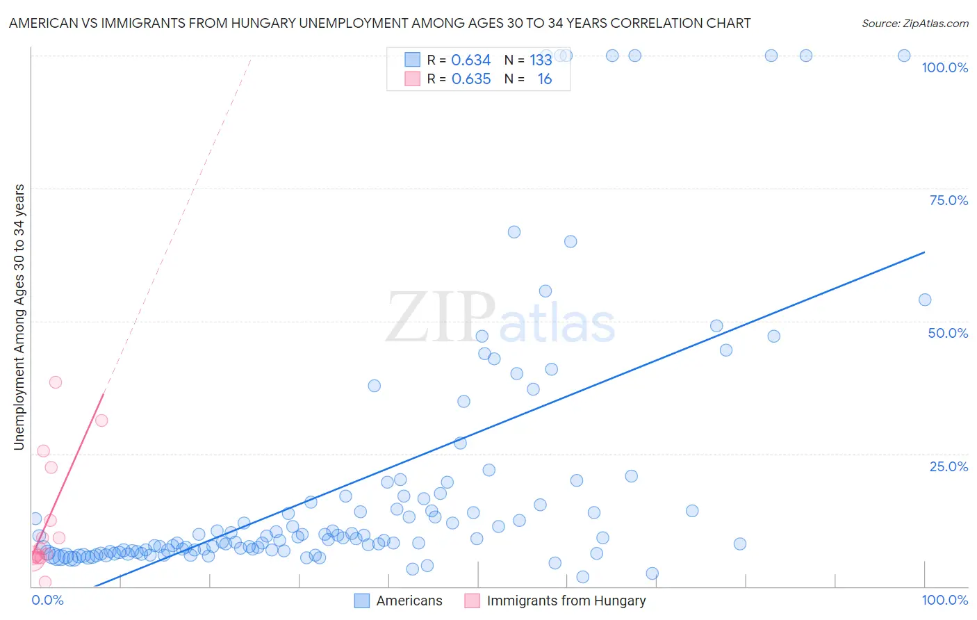 American vs Immigrants from Hungary Unemployment Among Ages 30 to 34 years