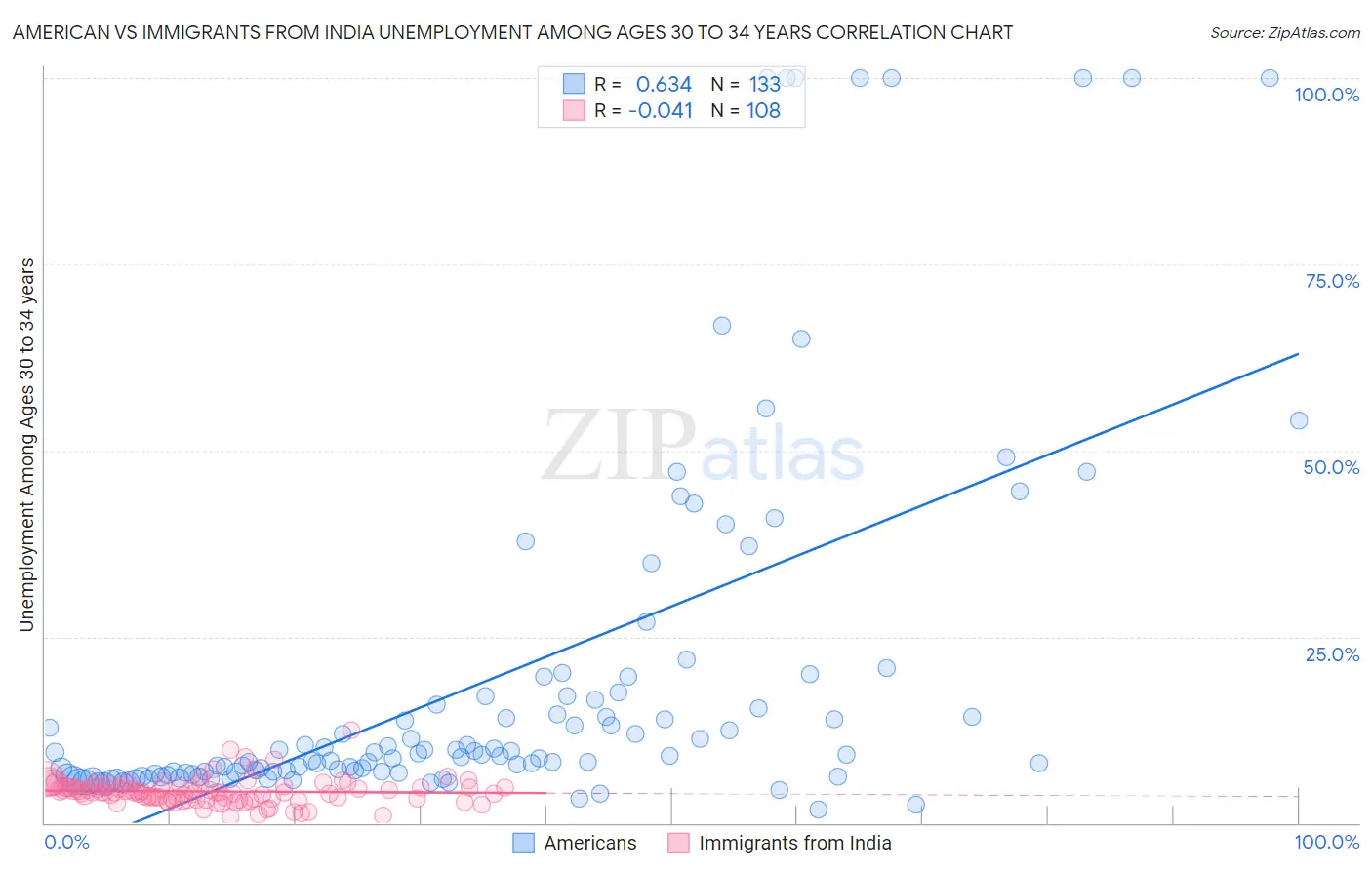 American vs Immigrants from India Unemployment Among Ages 30 to 34 years