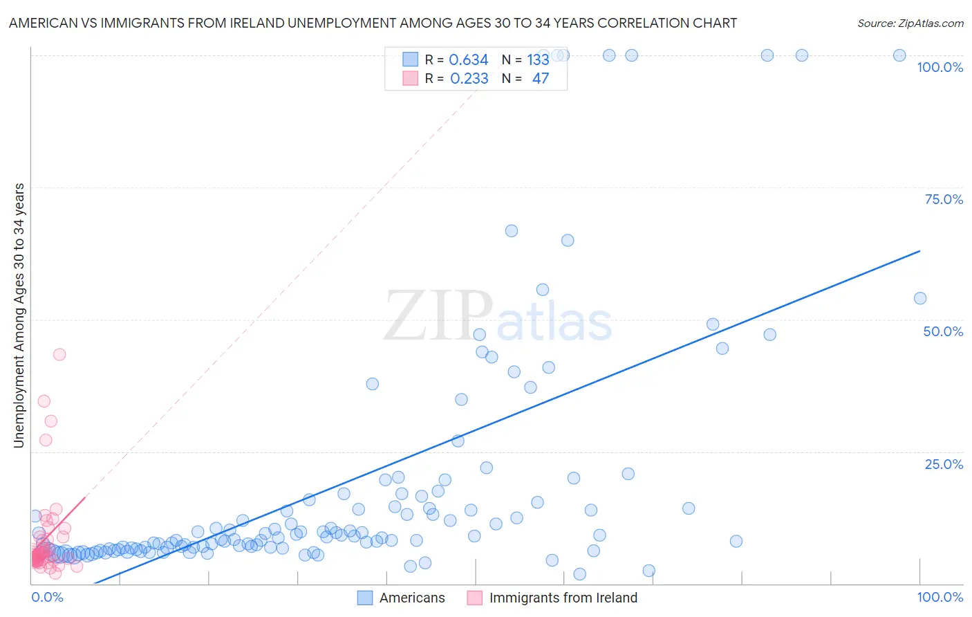 American vs Immigrants from Ireland Unemployment Among Ages 30 to 34 years