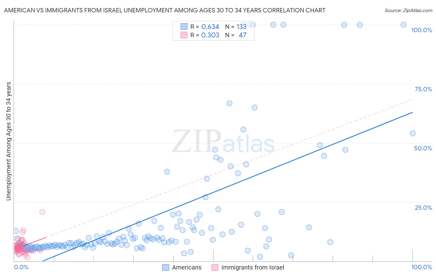 American vs Immigrants from Israel Unemployment Among Ages 30 to 34 years
