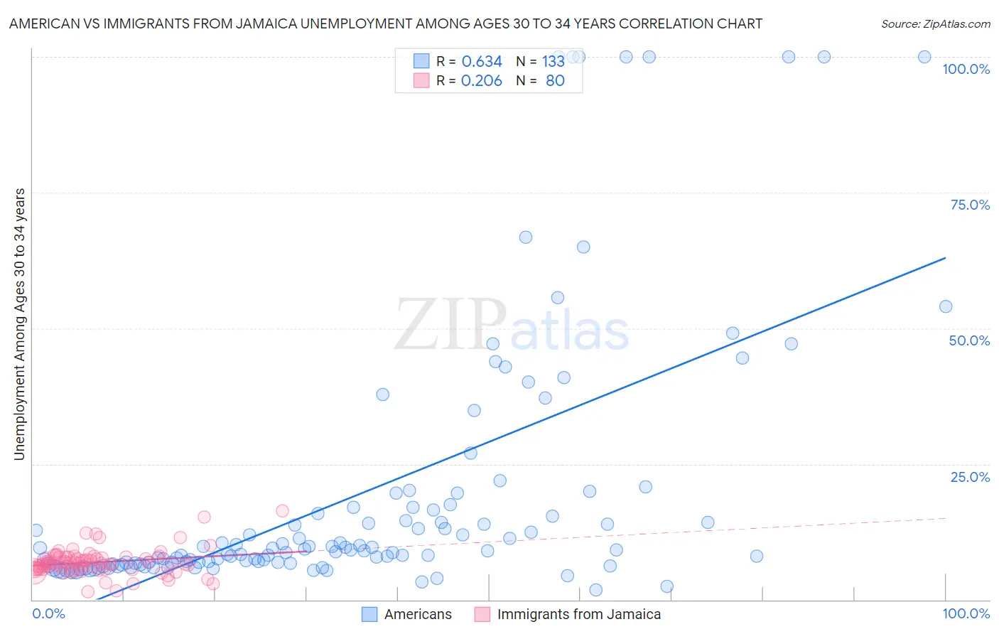 American vs Immigrants from Jamaica Unemployment Among Ages 30 to 34 years